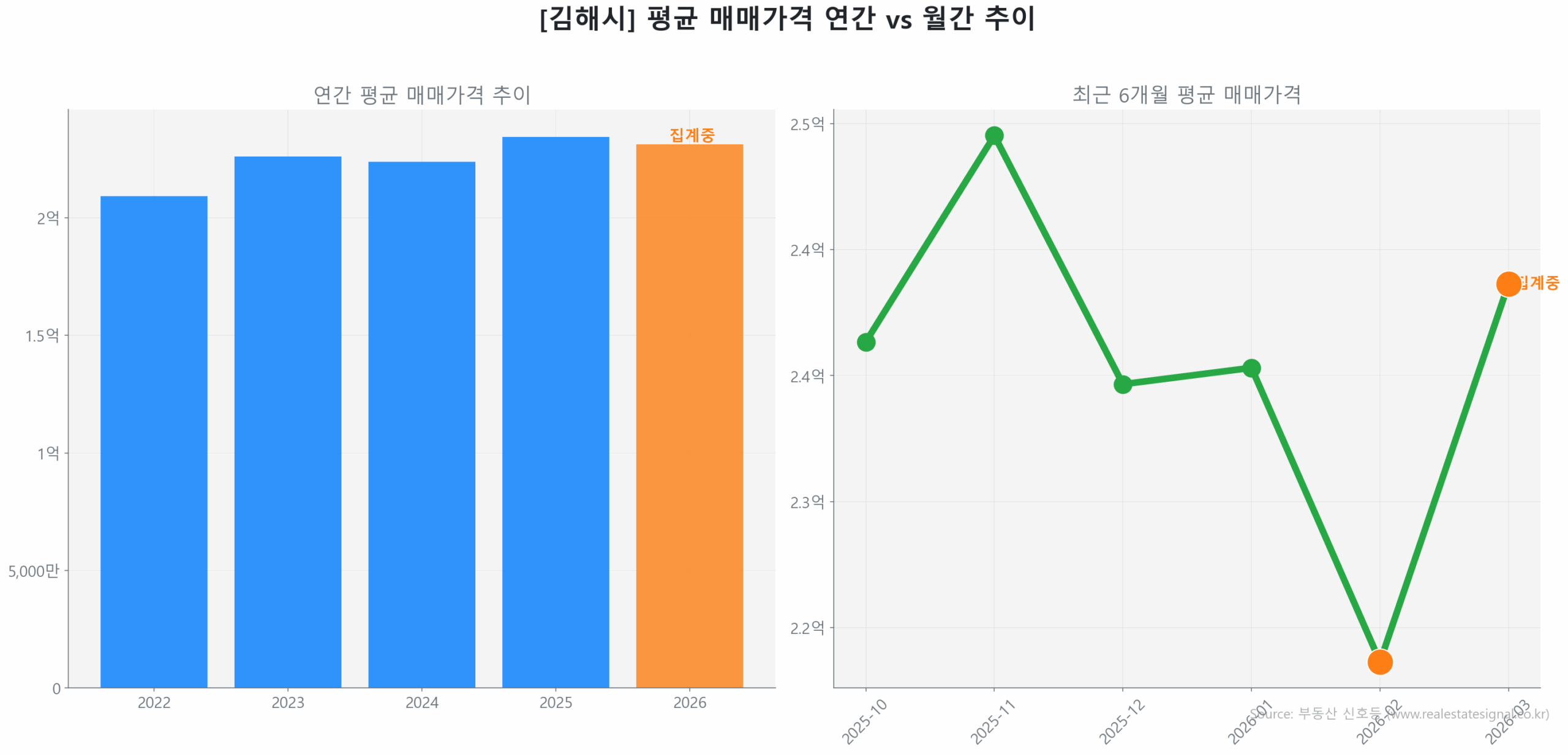 김해시 연간 평균 매매가 추이 막대 그래프