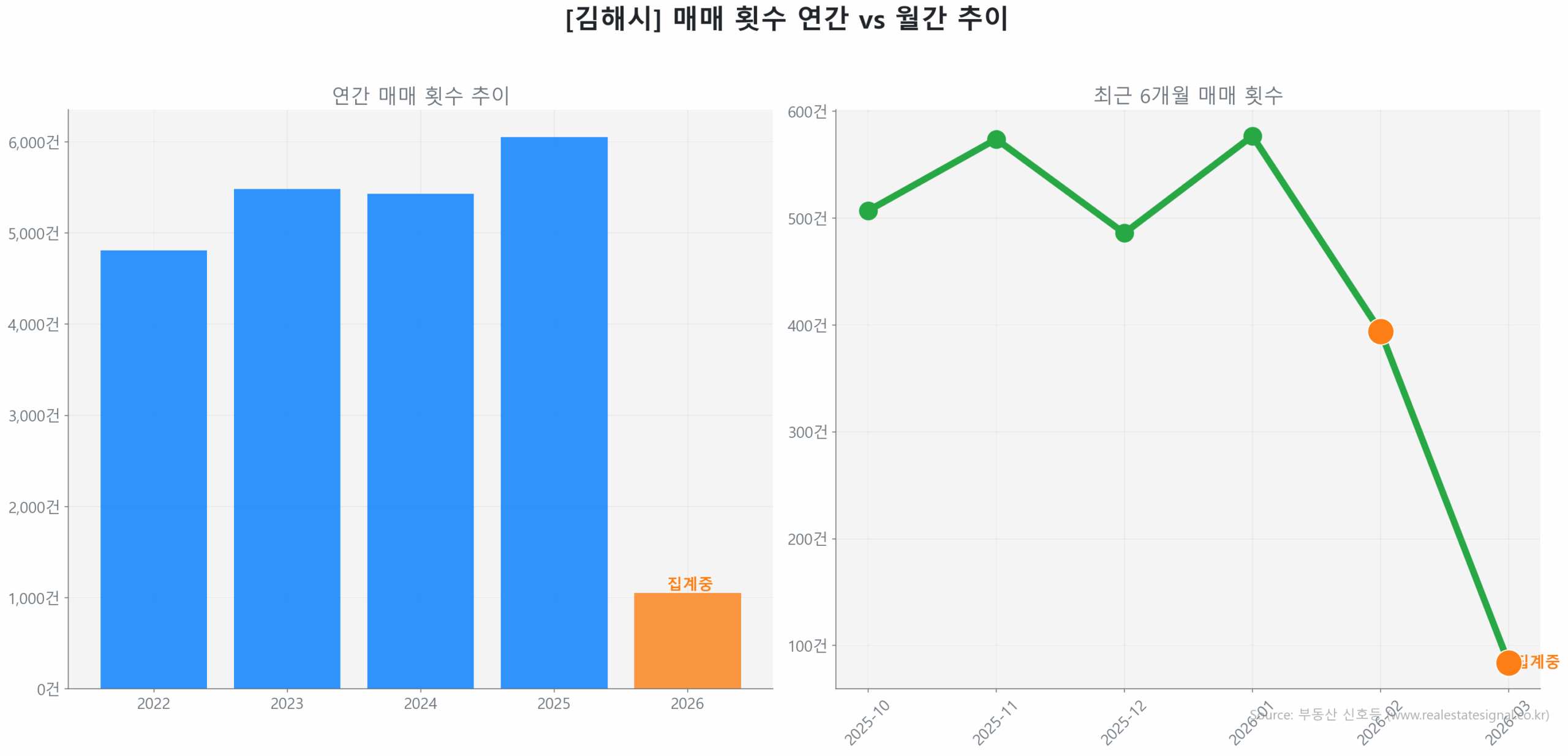 김해시 연간 매매 거래량 추이 막대 그래프