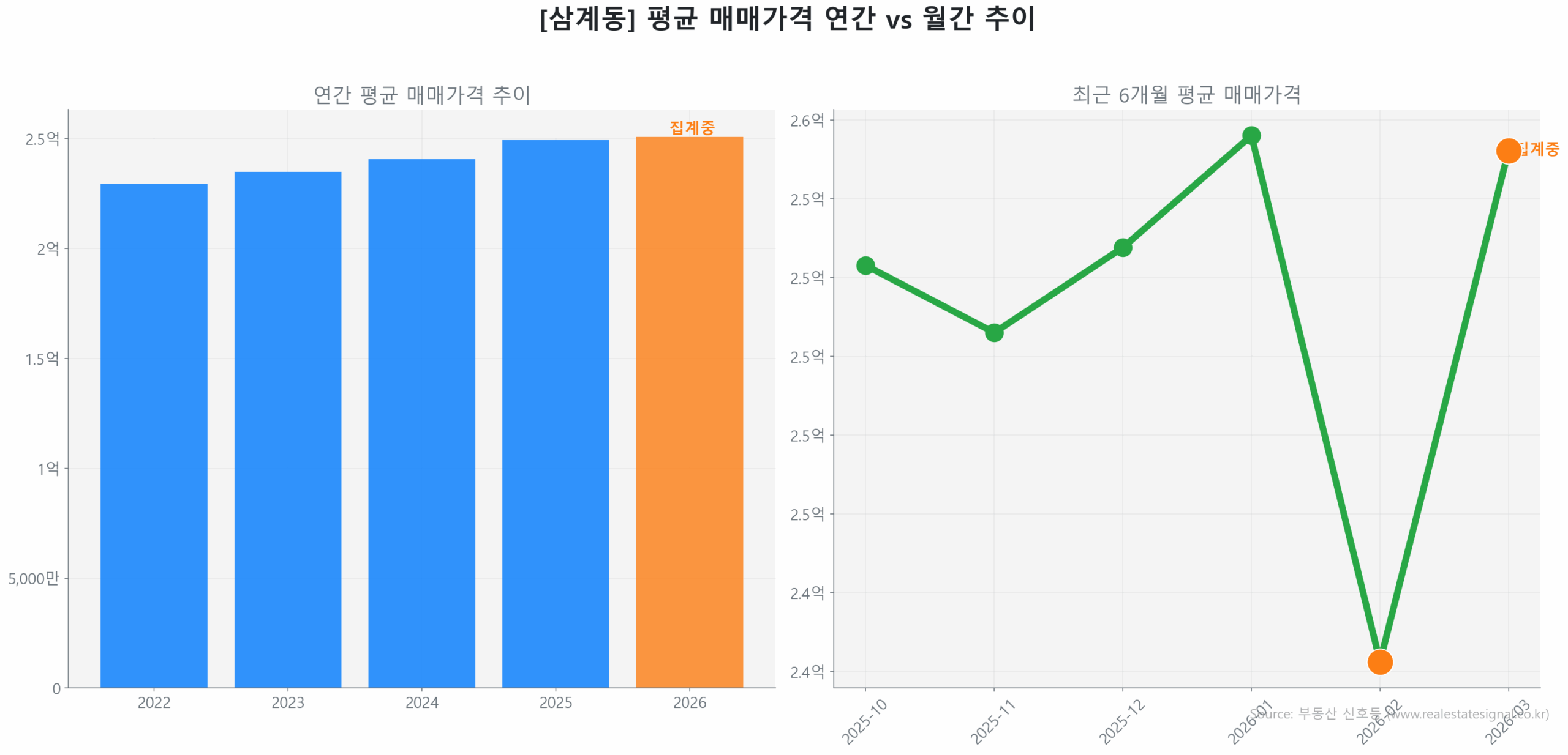 삼계동 월간 평균 매매가 추이 꺾은선 그래프