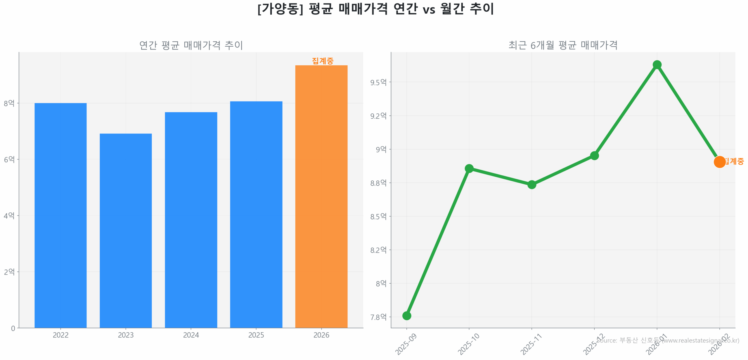 가양동 월간 평균 매매가 추이 꺾은선 그래프