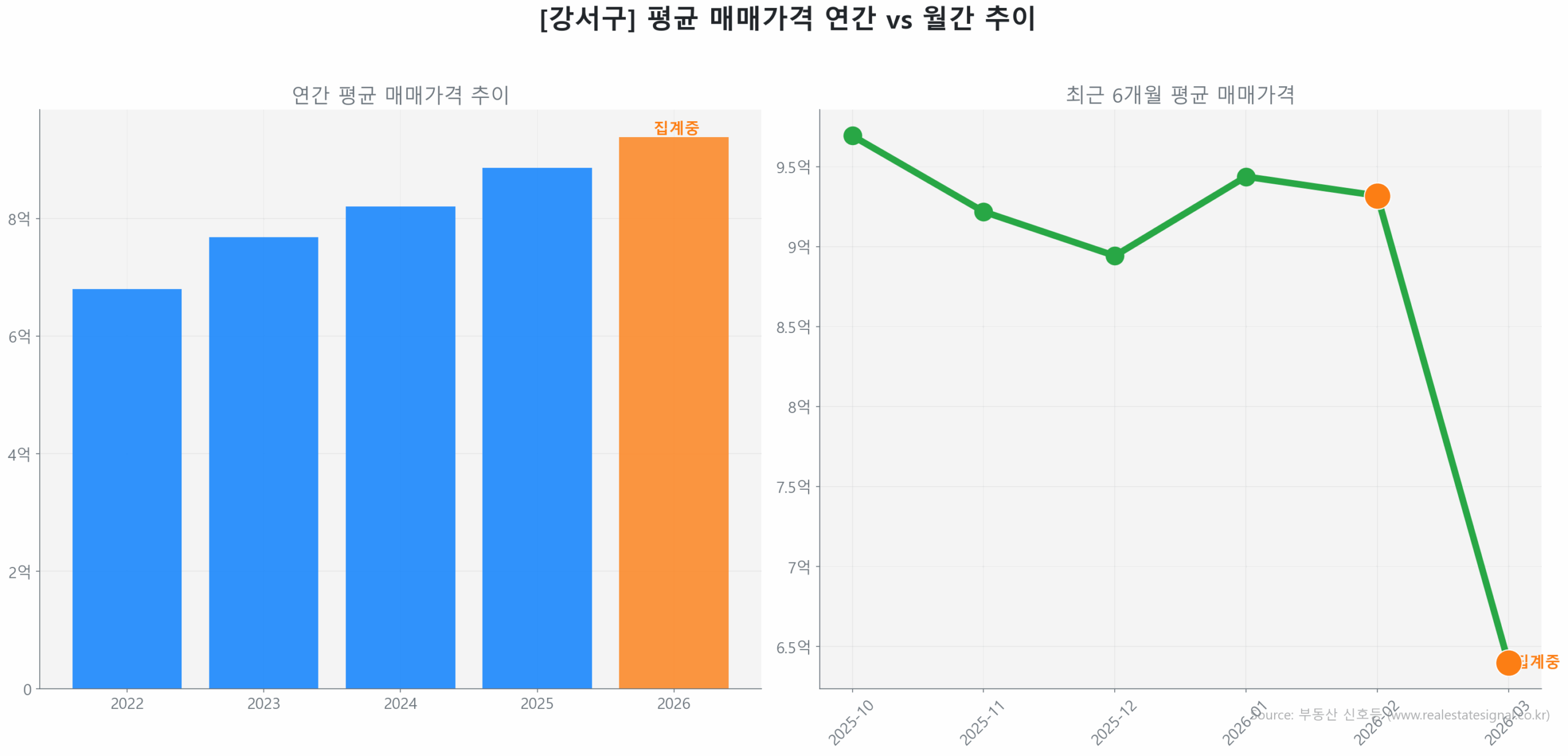 강서구 연간 평균 매매가 추이 막대 그래프