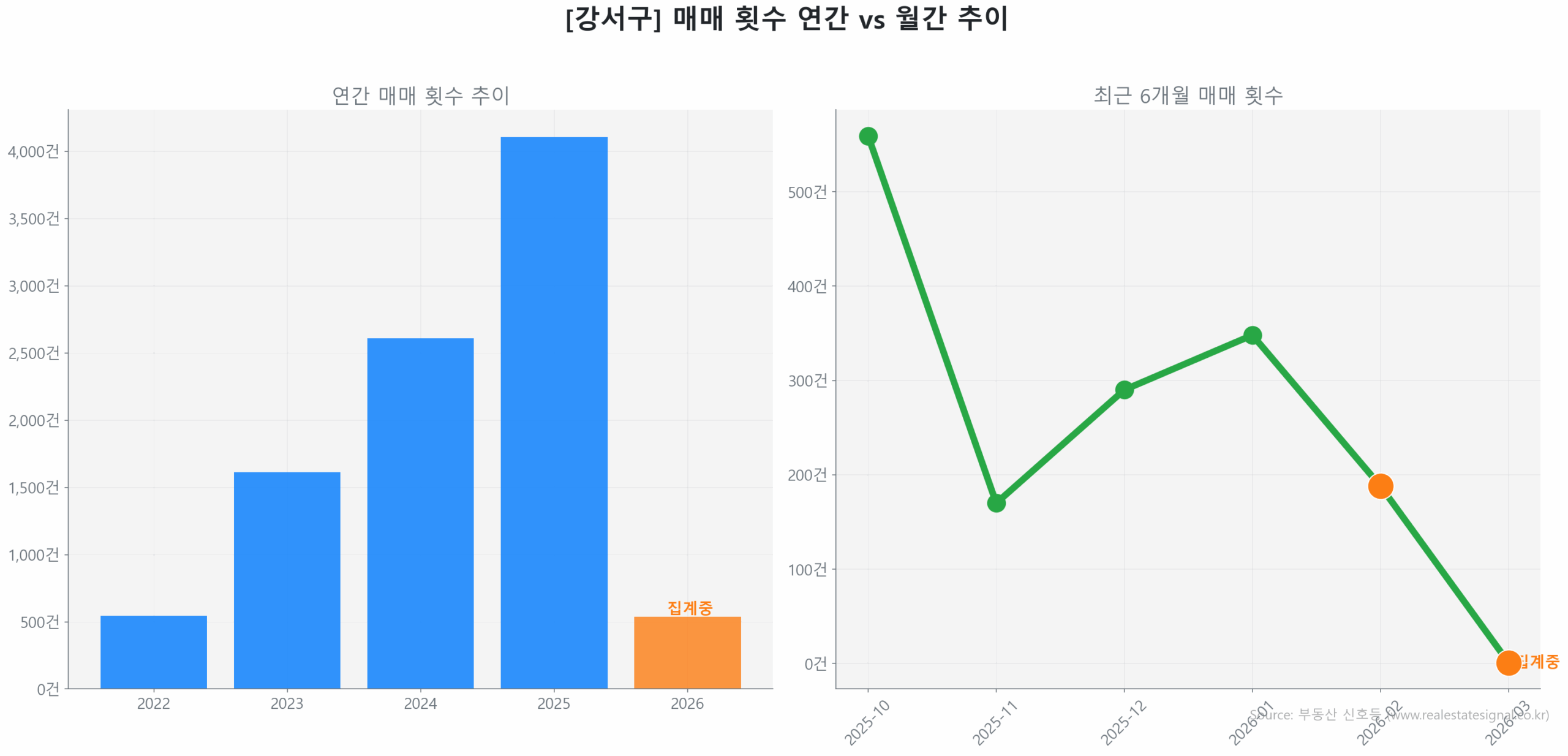 강서구 연간 매매 거래량 추이 막대 그래프
