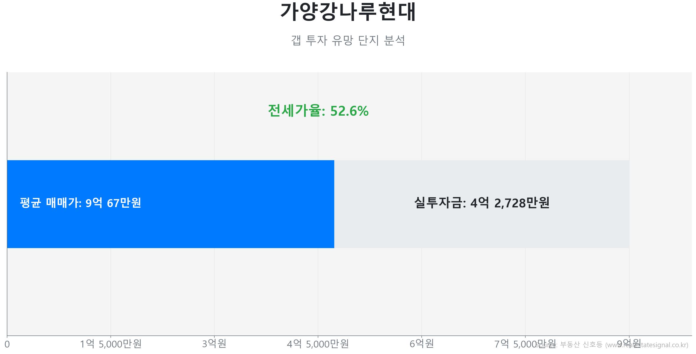 가양강나루현대 59.0㎡의 갭투자 분석. 전세가율은 52.6%이며 예상 실투자금은 4억 2,728만원.