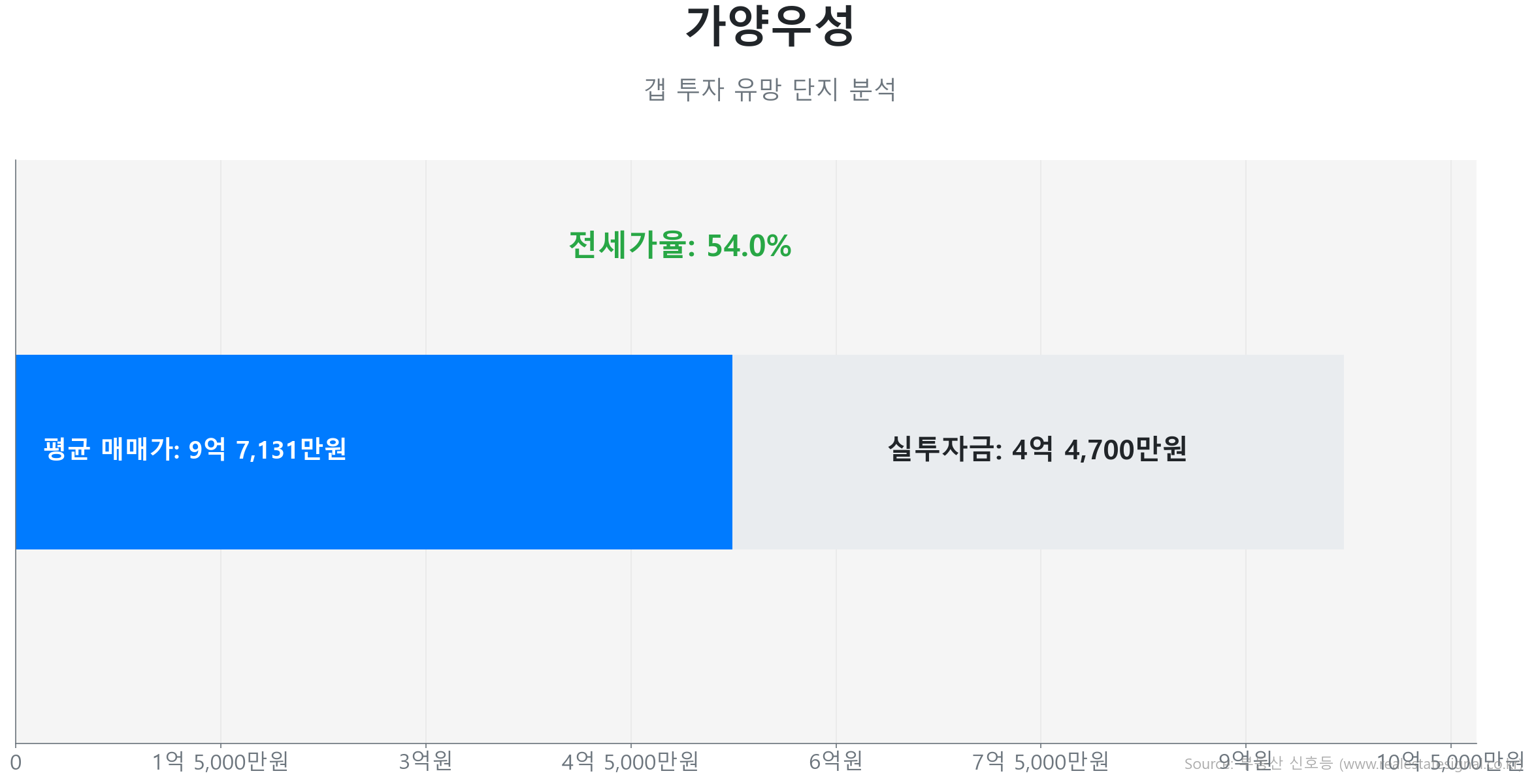 가양우성 84.0㎡의 갭투자 분석. 전세가율은 54.0%이며 예상 실투자금은 4억 4,700만원.