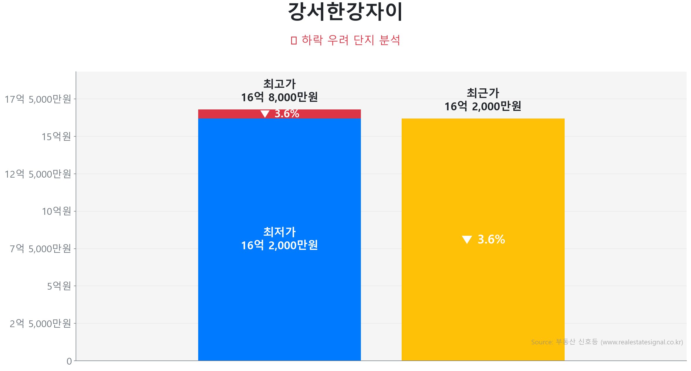 강서한강자이 124.4㎡이(가) 고점 대비 4% 가격 조정되었음을 보여주는 그래프.