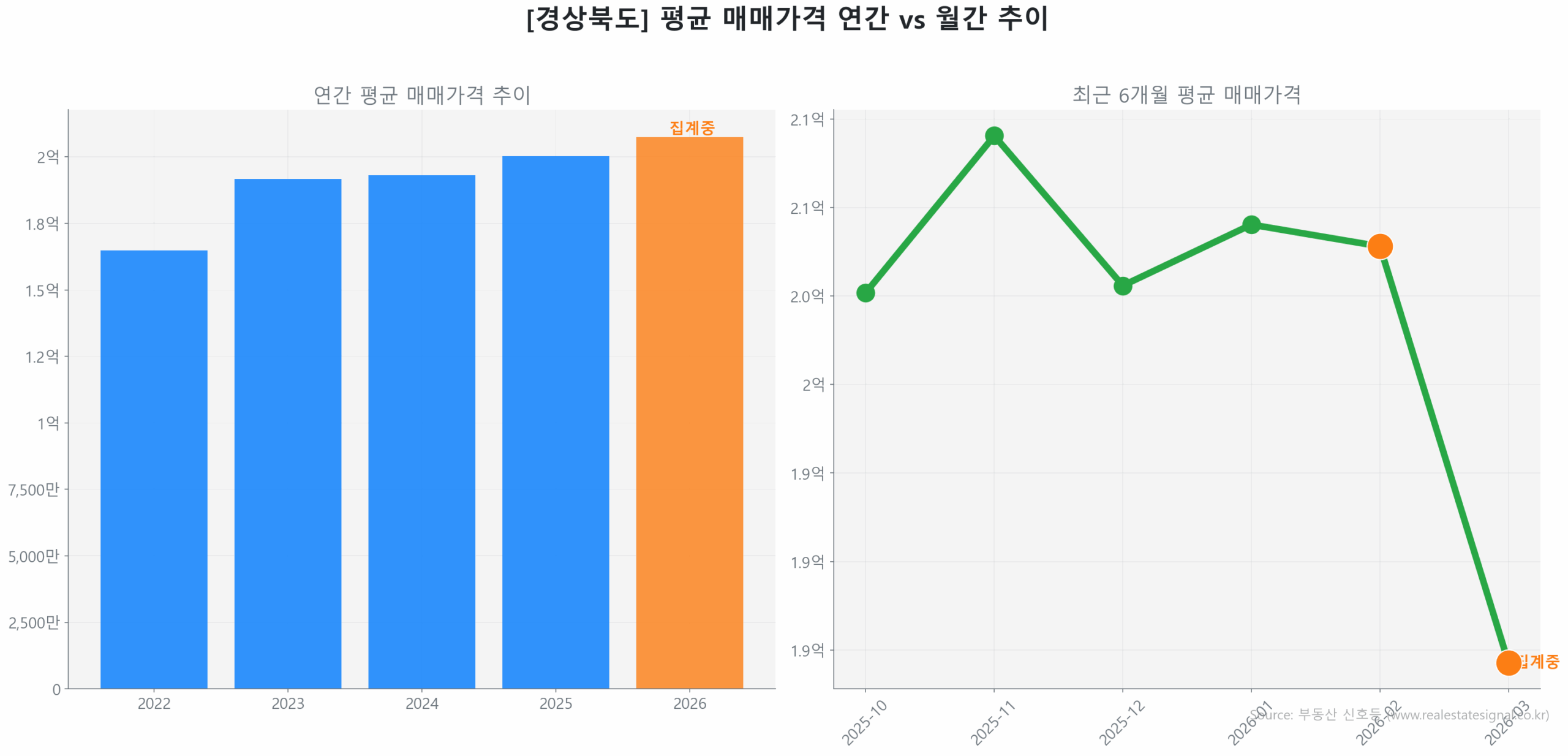 경상북도 연간 평균 매매가 추이 막대 그래프