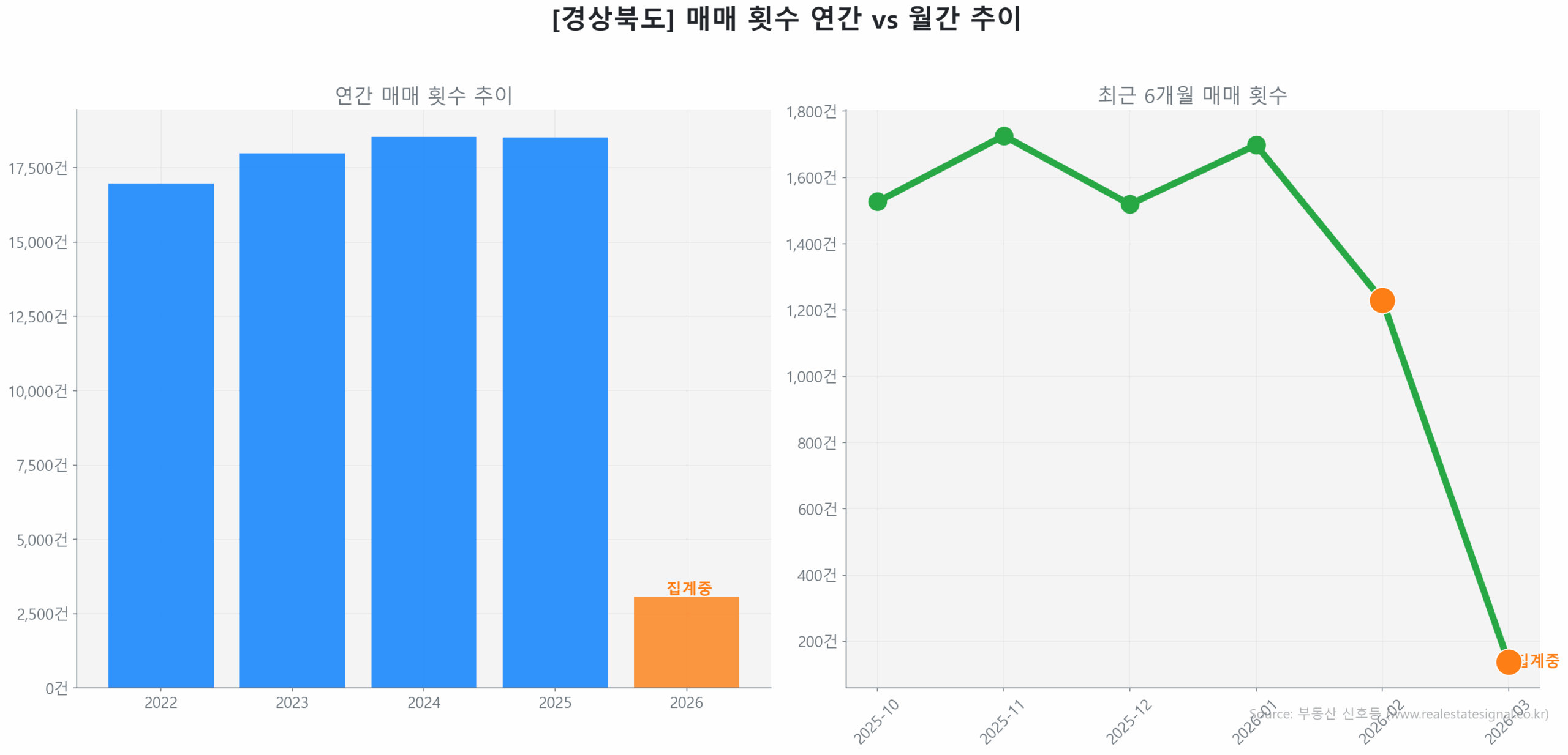경상북도 연간 매매 거래량 추이 막대 그래프