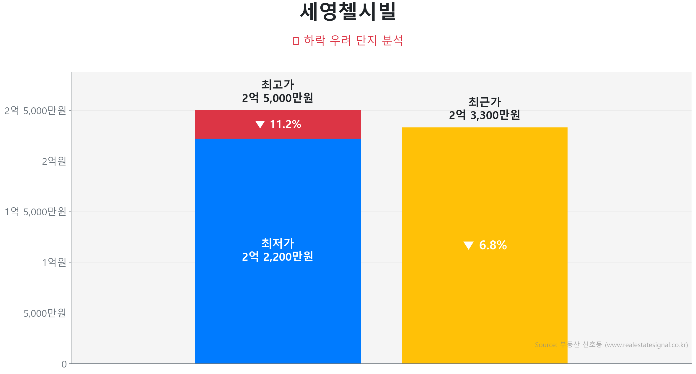 세영첼시빌 84.0㎡이(가) 고점 대비 7% 가격 조정되었음을 보여주는 그래프.
