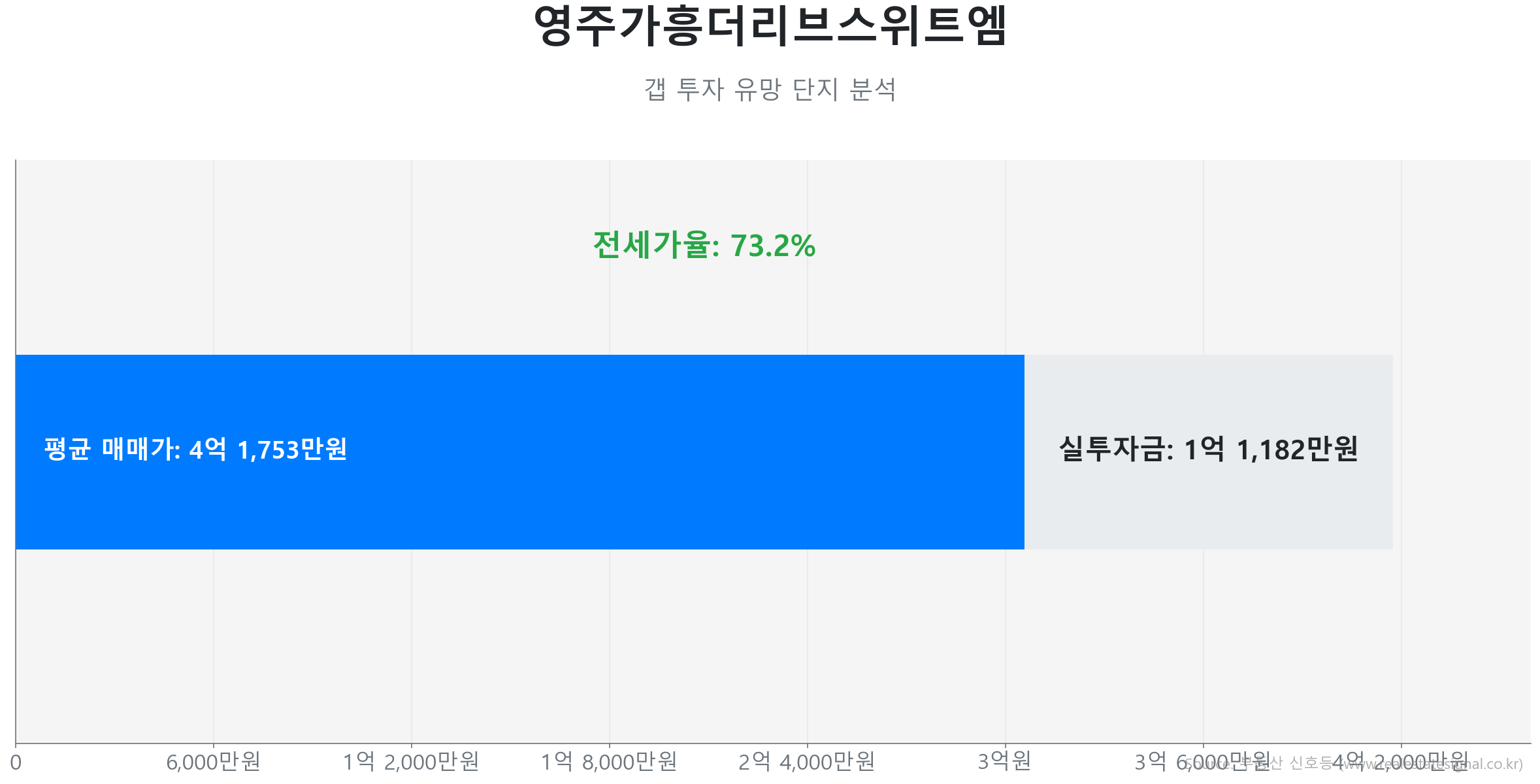 영주가흥더리브스위트엠 84.0㎡의 갭투자 분석. 전세가율은 73.2%이며 예상 실투자금은 1억 1,182만원.