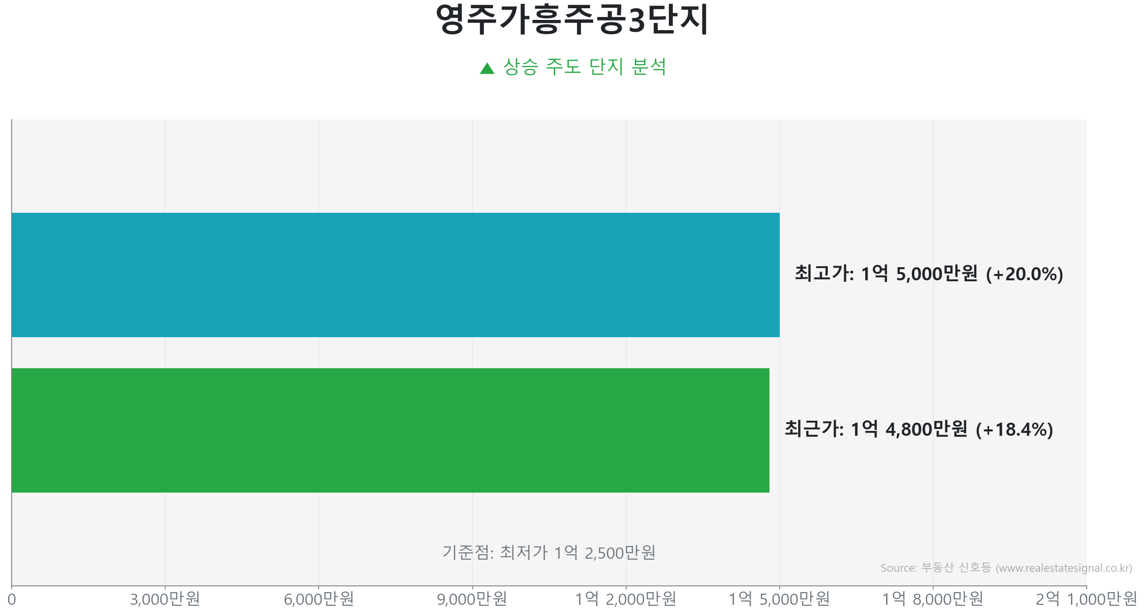 영주가흥주공3단지 45.3㎡의 저점 대비 18% 가격 회복률을 보여주는 그래프.