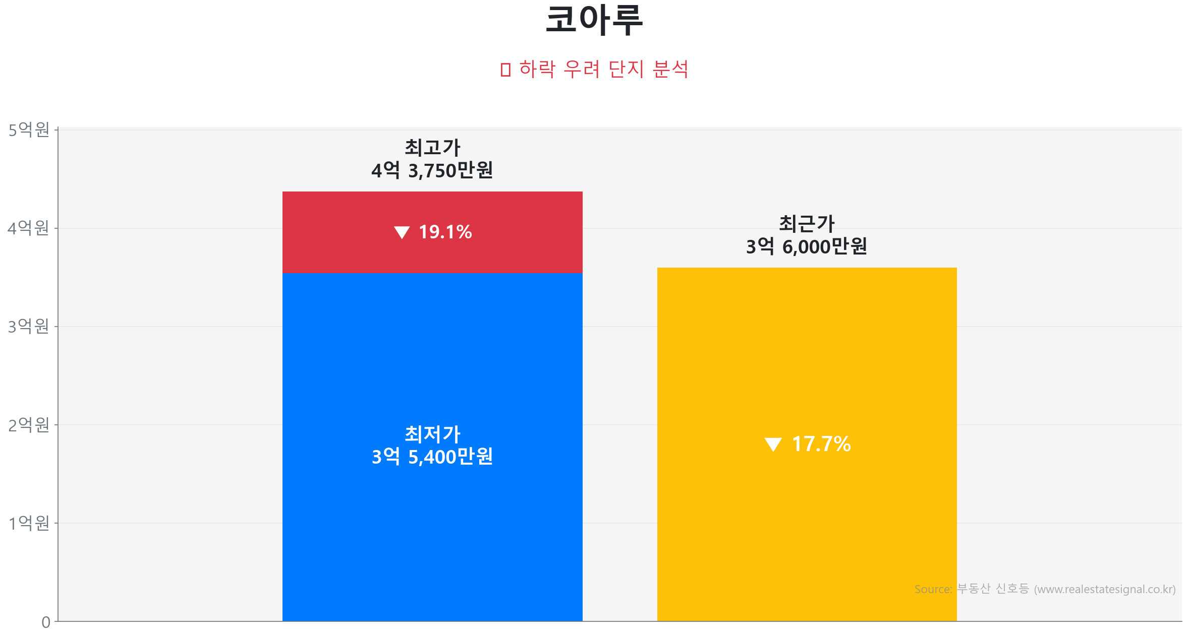 코아루 125.3㎡이(가) 고점 대비 18% 가격 조정되었음을 보여주는 그래프.