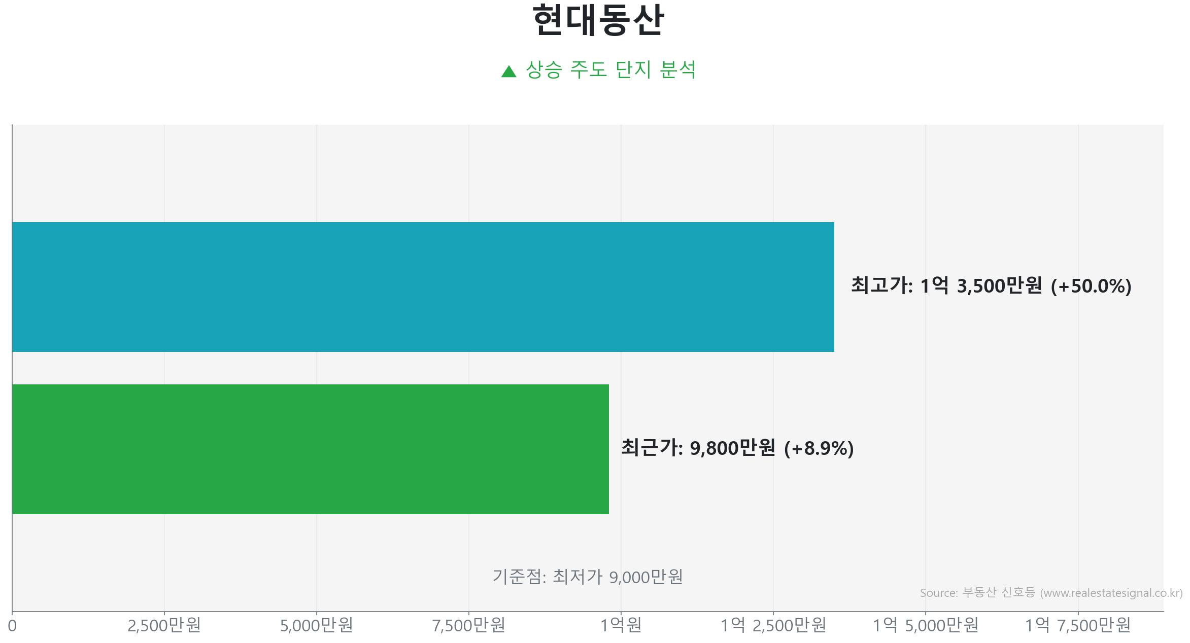 현대동산 59.0㎡의 저점 대비 9% 가격 회복률을 보여주는 그래프.