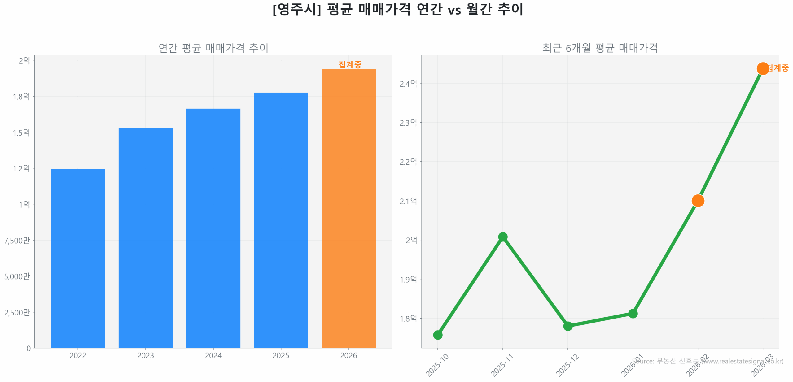 영주시 월간 평균 매매가 추이 꺾은선 그래프