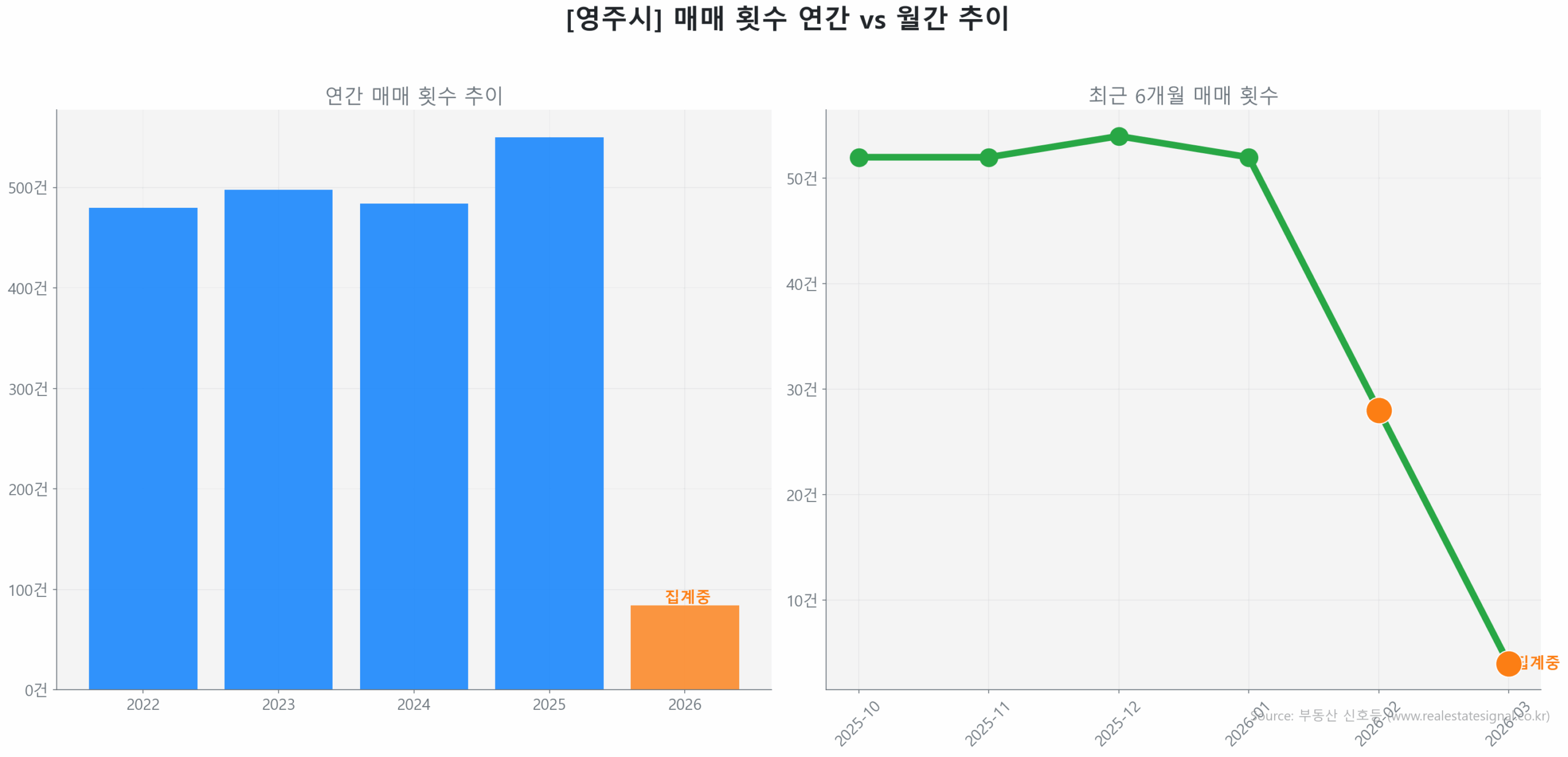 영주시 월간 매매 거래량 추이 꺾은선 그래프