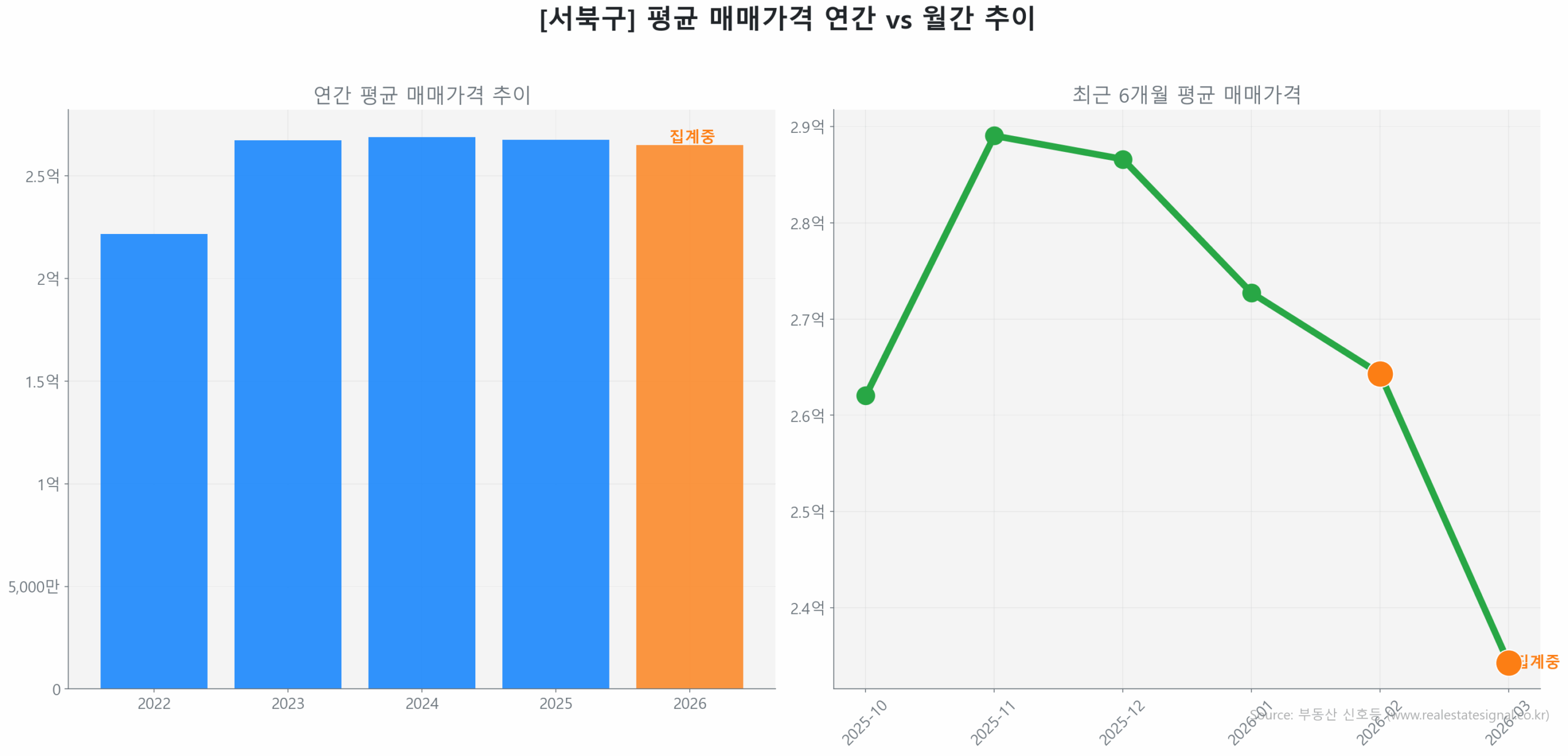서북구 연간 평균 매매가 추이 막대 그래프