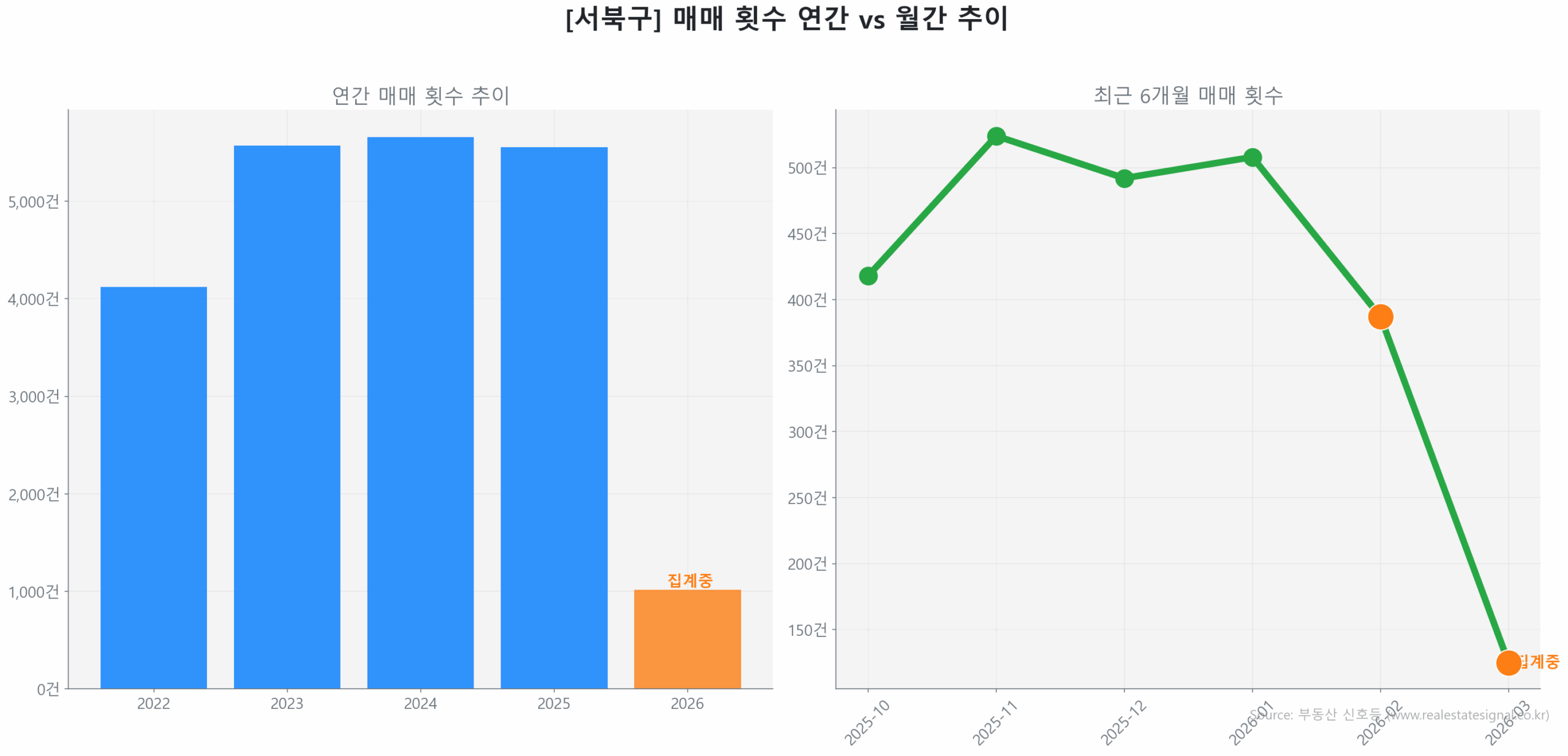 서북구 연간 매매 거래량 추이 막대 그래프