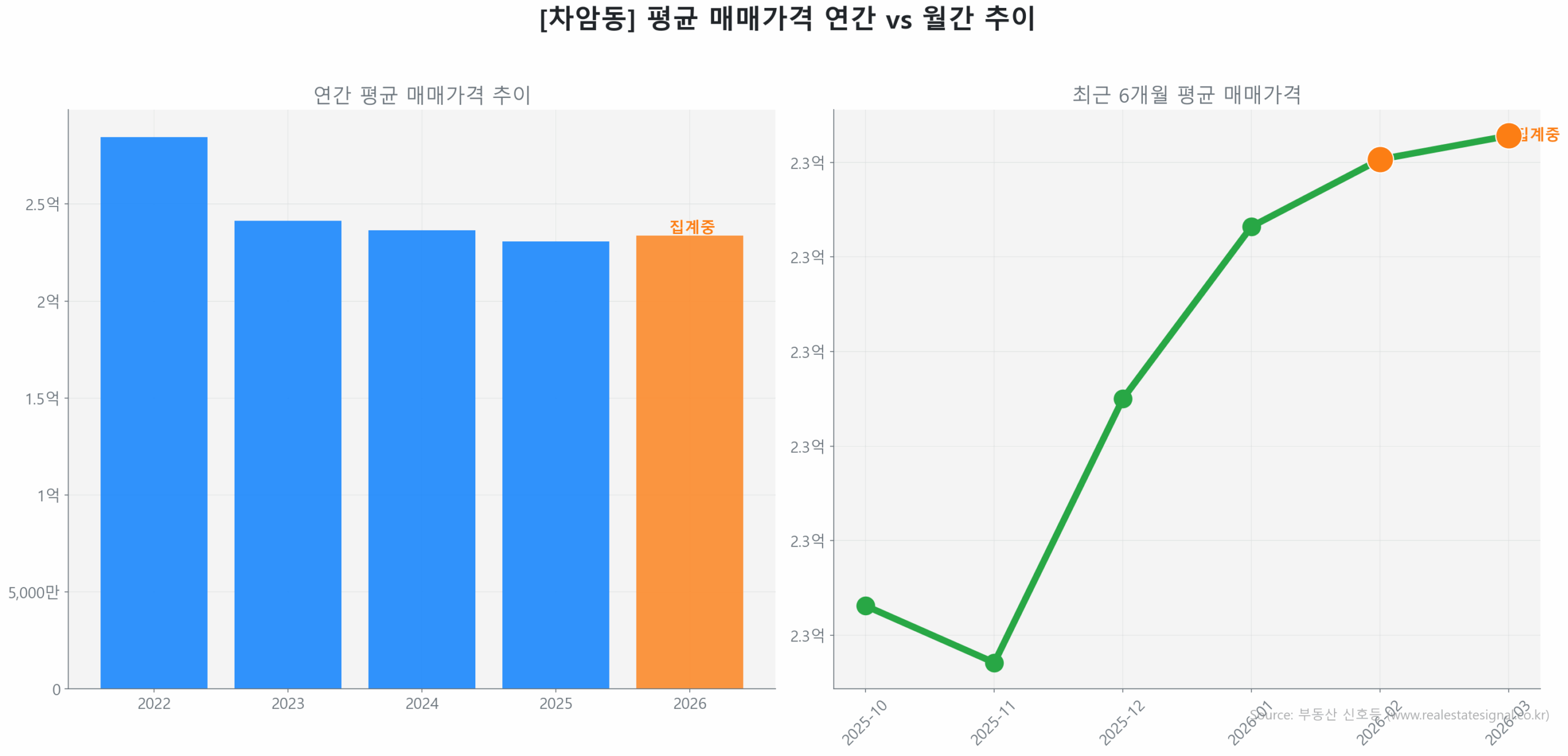 차암동 월간 평균 매매가 추이 꺾은선 그래프