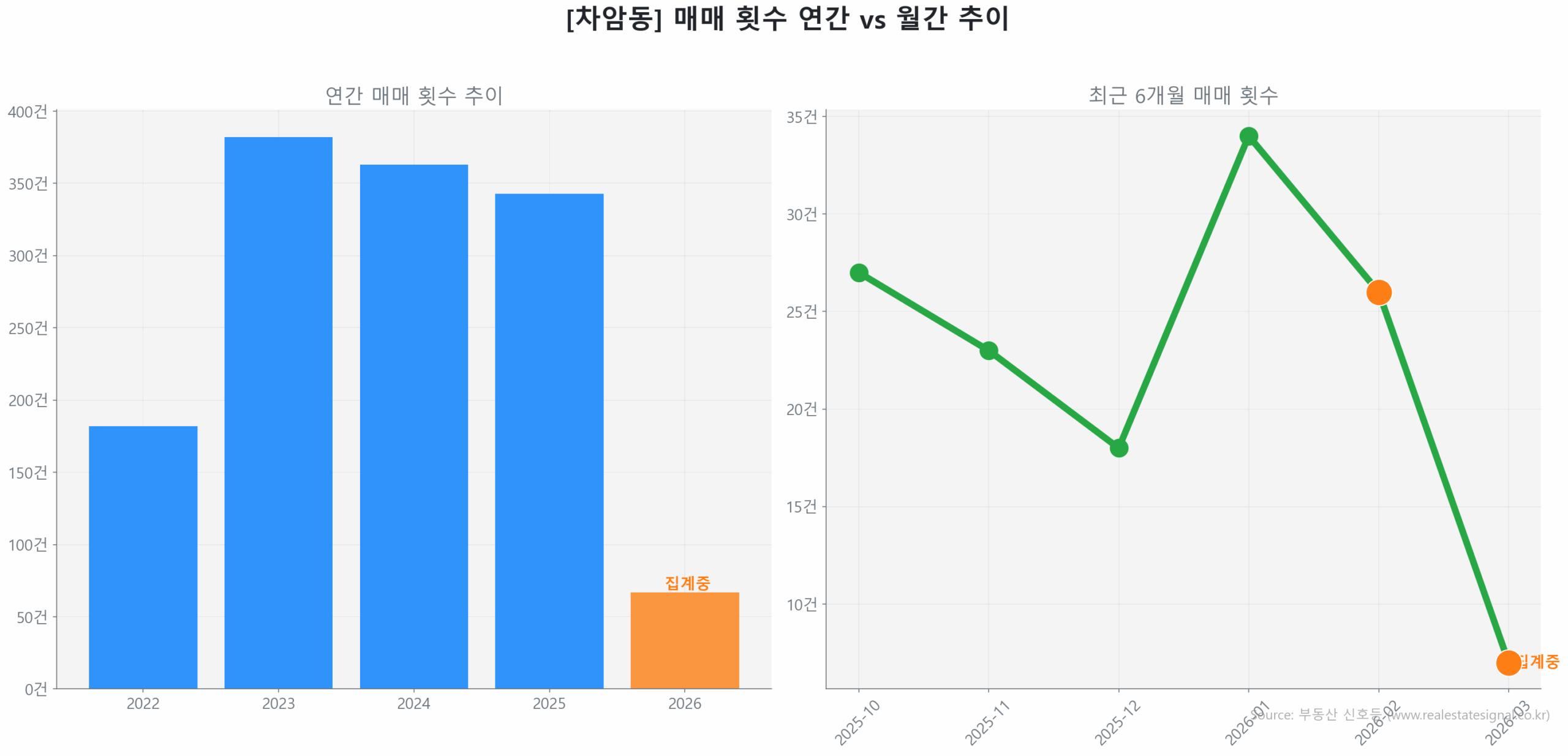 차암동 월간 매매 거래량 추이 꺾은선 그래프