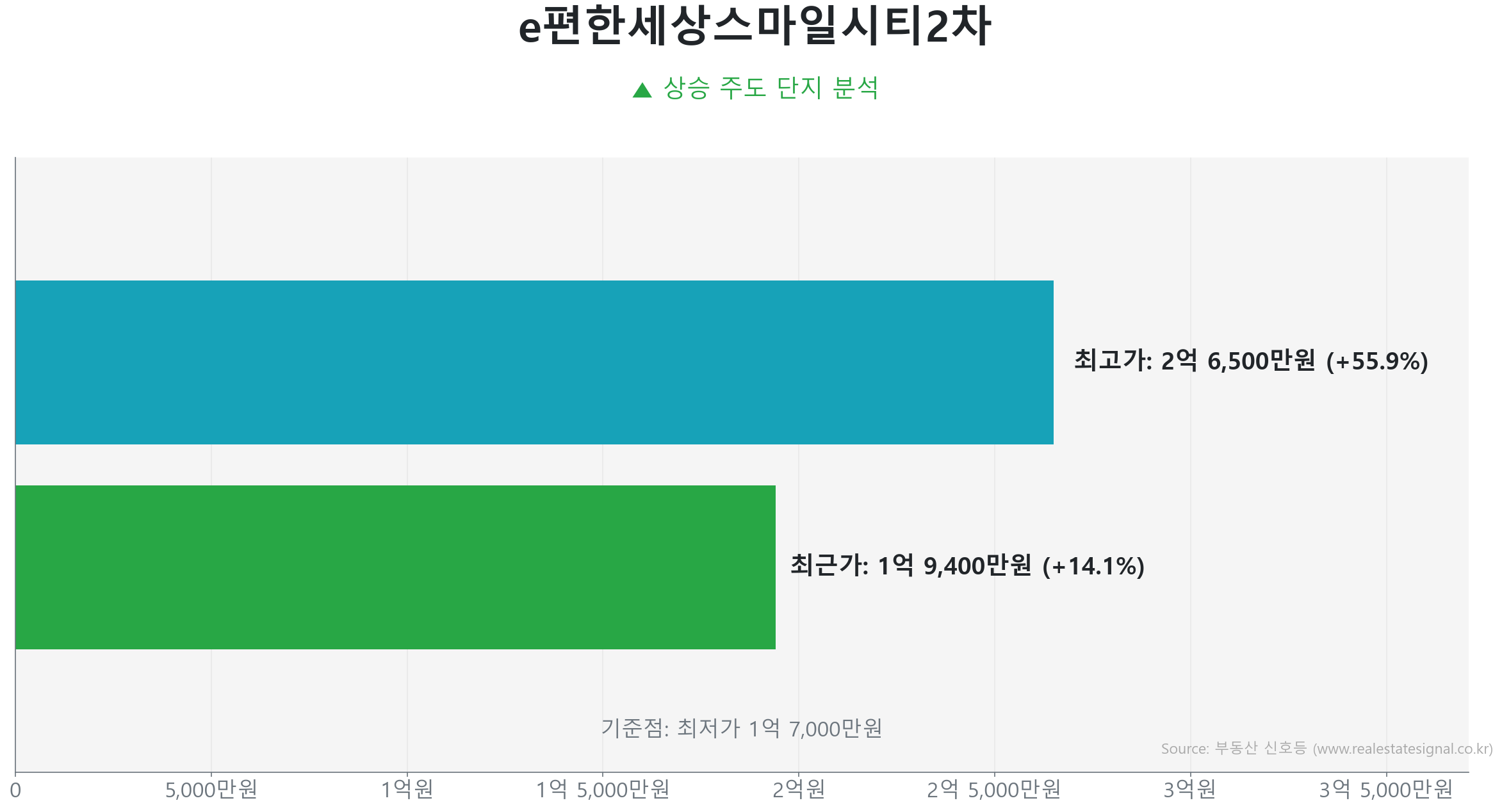 e편한세상스마일시티2차 52.0㎡의 저점 대비 14% 가격 회복률을 보여주는 그래프.