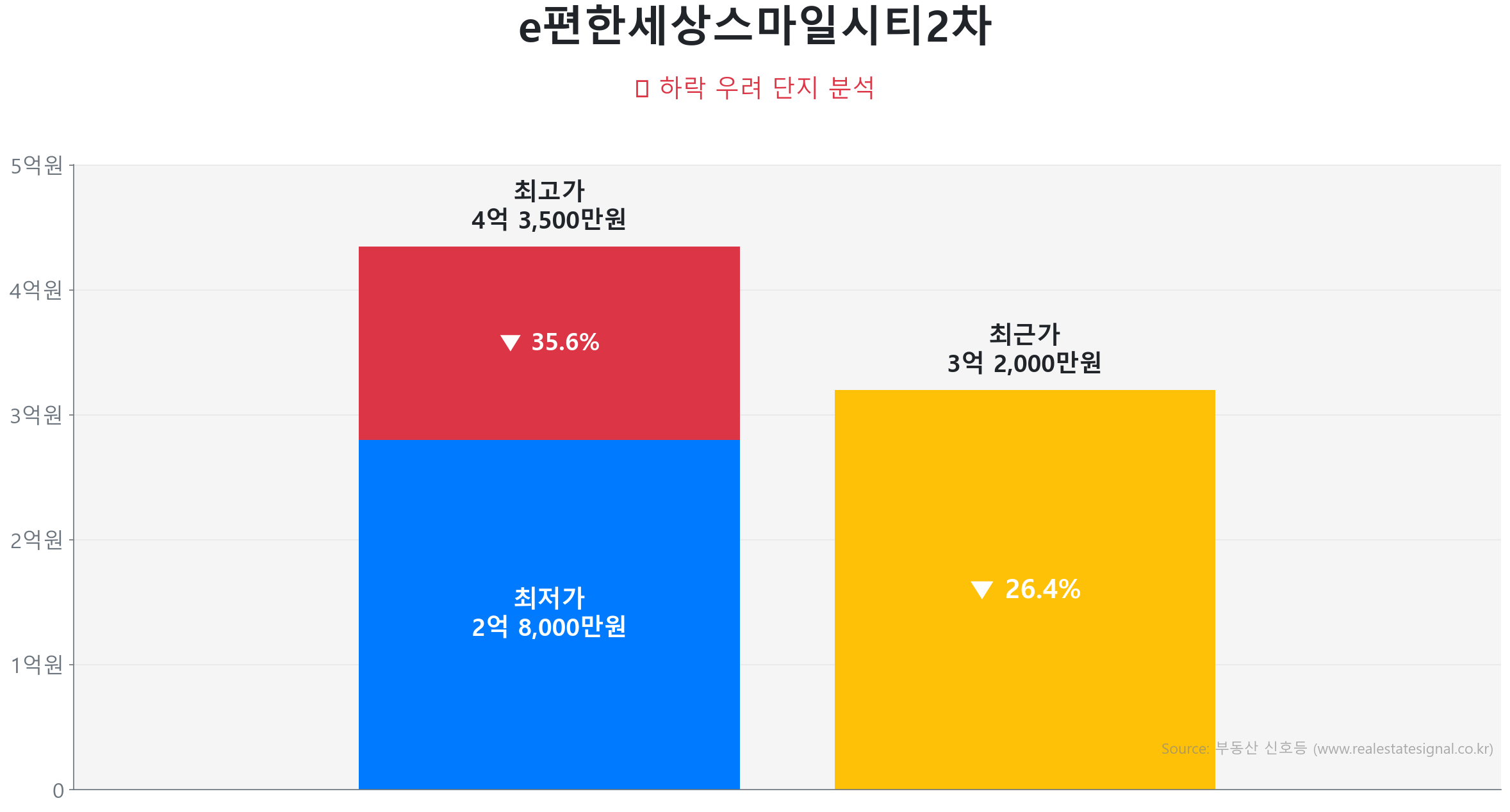 e편한세상스마일시티2차 84.0㎡의 저점 대비 17% 가격 회복률을 보여주는 그래프.