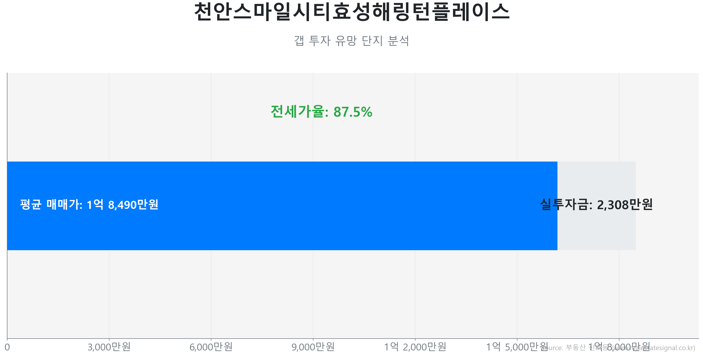 천안스마일시티효성해링턴플레이스 52.0㎡의 저점 대비 6% 가격 회복률을 보여주는 그래프.