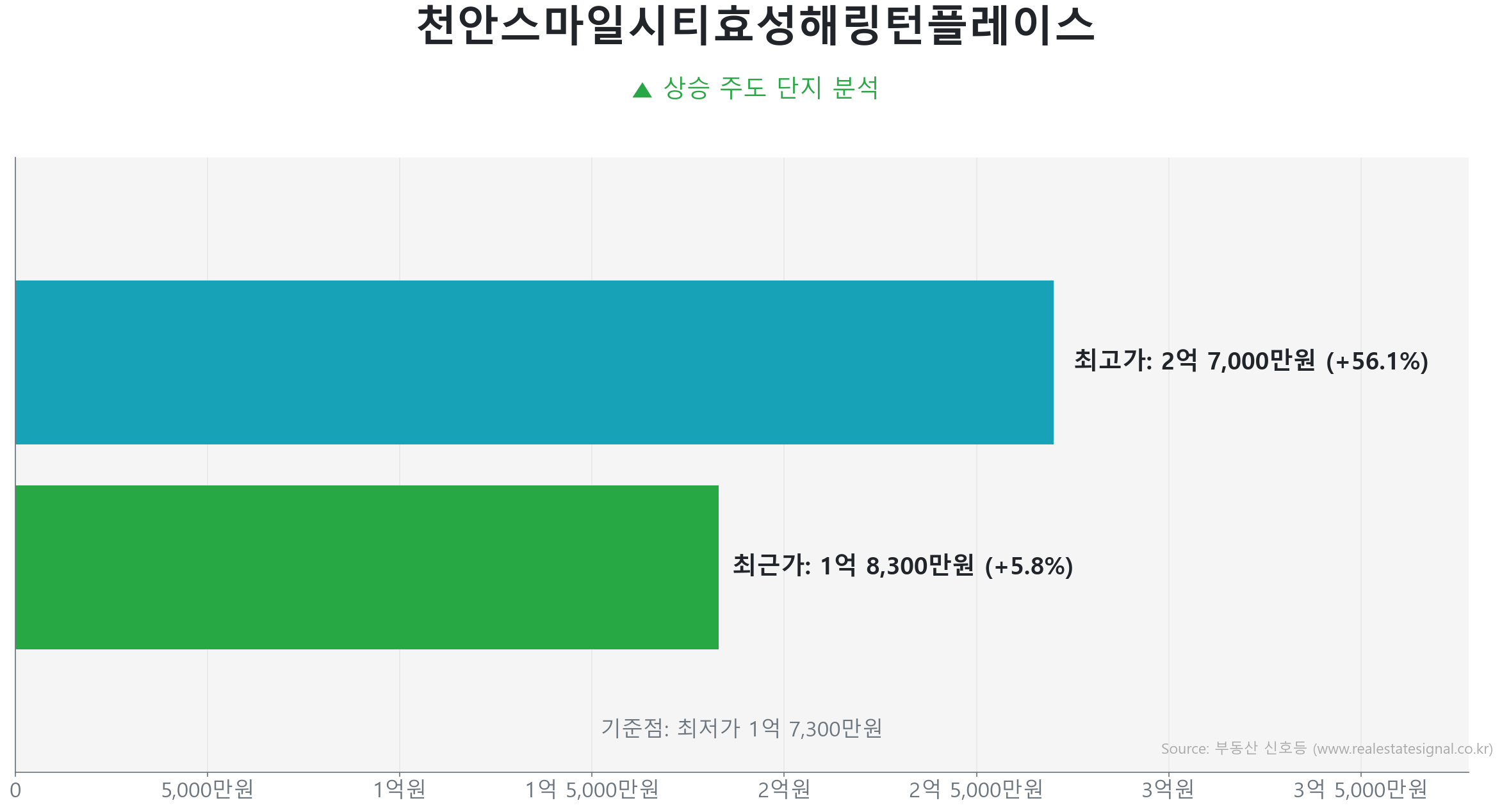 천안스마일시티효성해링턴플레이스 52.0㎡의 저점 대비 6% 가격 회복률을 보여주는 그래프.