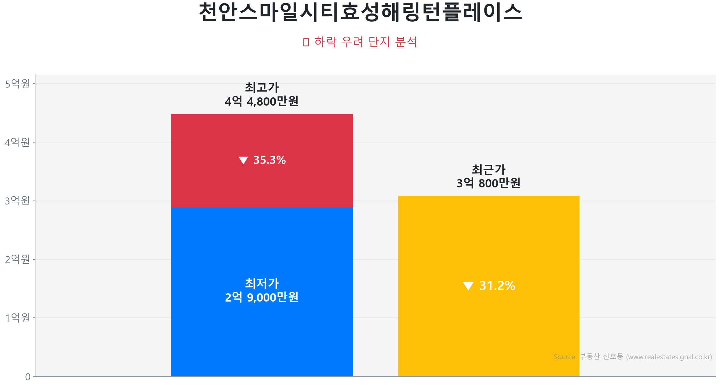 천안스마일시티효성해링턴플레이스 84.0㎡이(가) 고점 대비 31% 가격 조정되었음을 보여주는 그래프.
