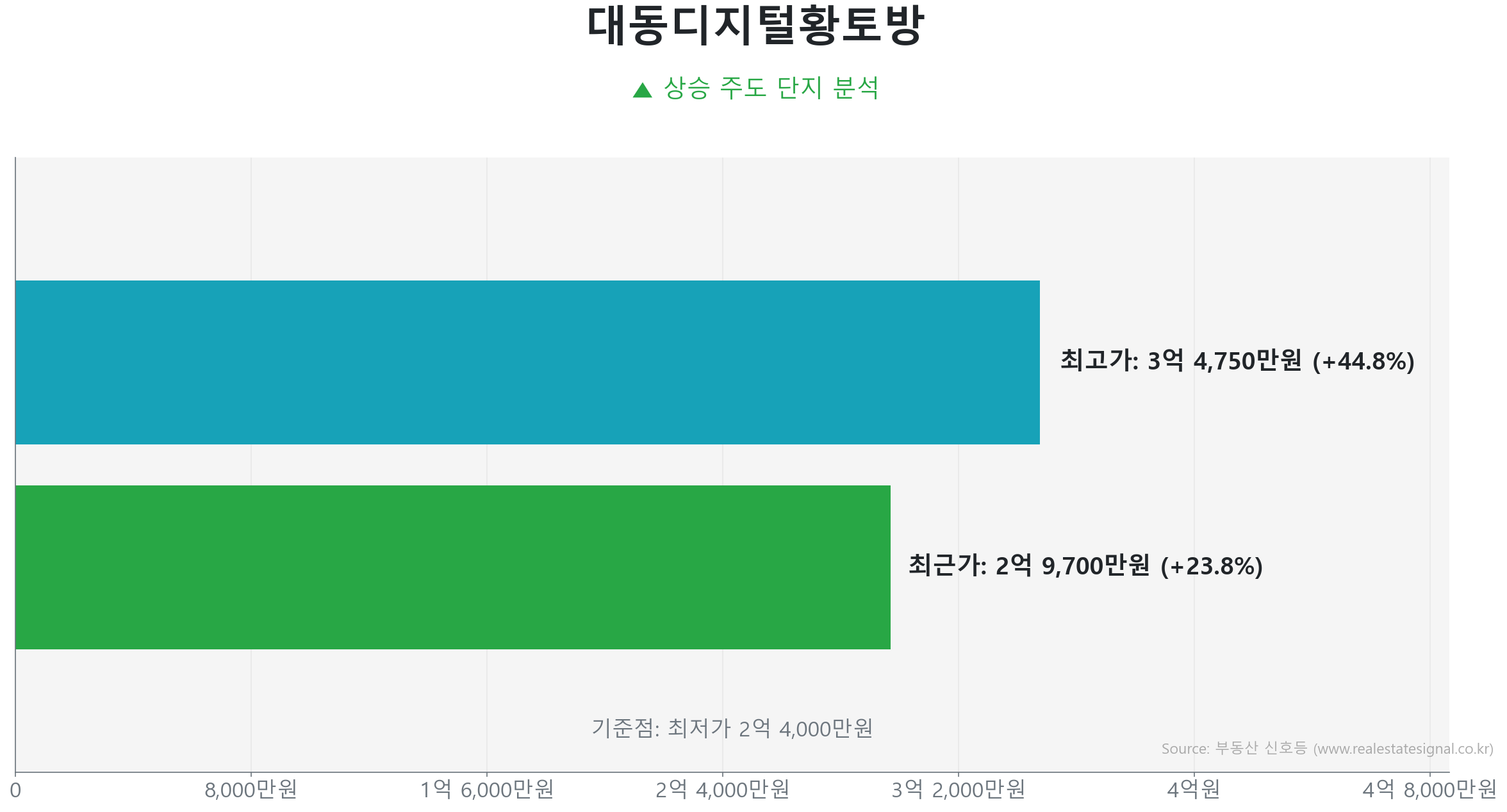 대동디지털황토방 59.0㎡의 저점 대비 24% 가격 회복률을 보여주는 그래프.