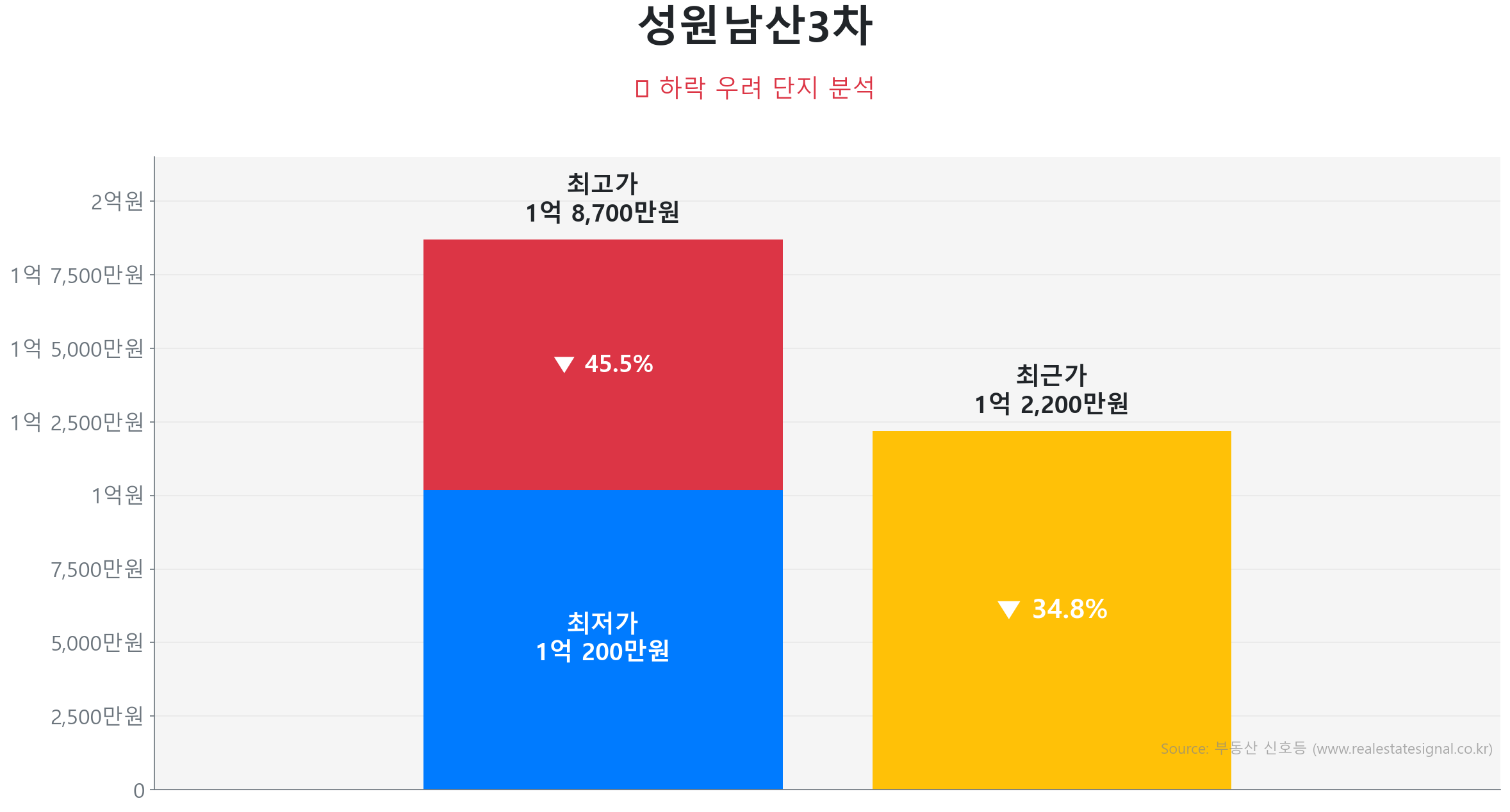성원남산3차 49.0㎡이(가) 고점 대비 35% 가격 조정되었음을 보여주는 그래프.