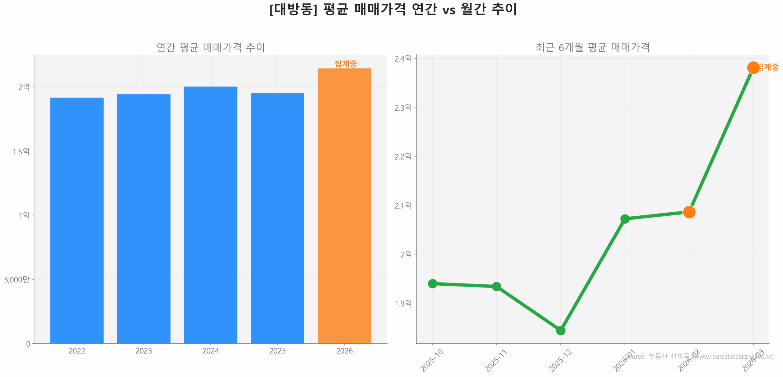 대방동 월간 평균 매매가 추이 꺾은선 그래프