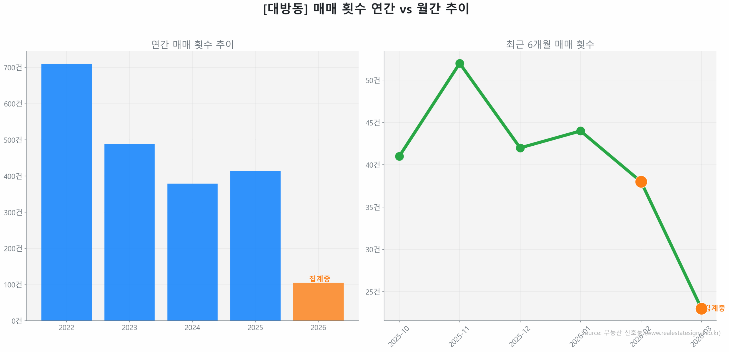 대방동 월간 매매 거래량 추이 꺾은선 그래프