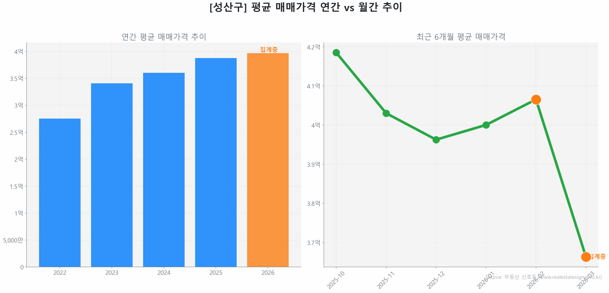 성산구 연간 평균 매매가 추이 막대 그래프