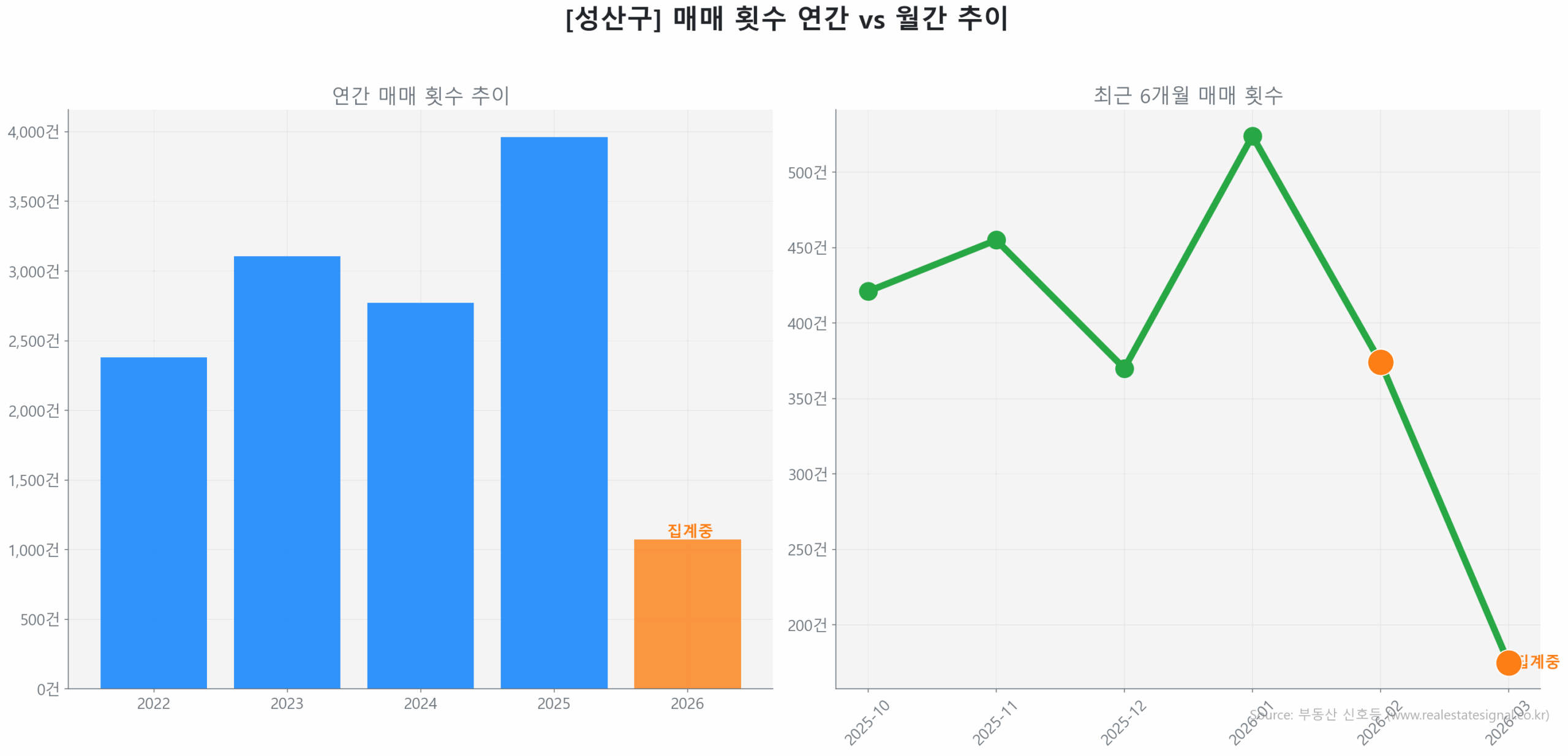 성산구 연간 매매 거래량 추이 막대 그래프