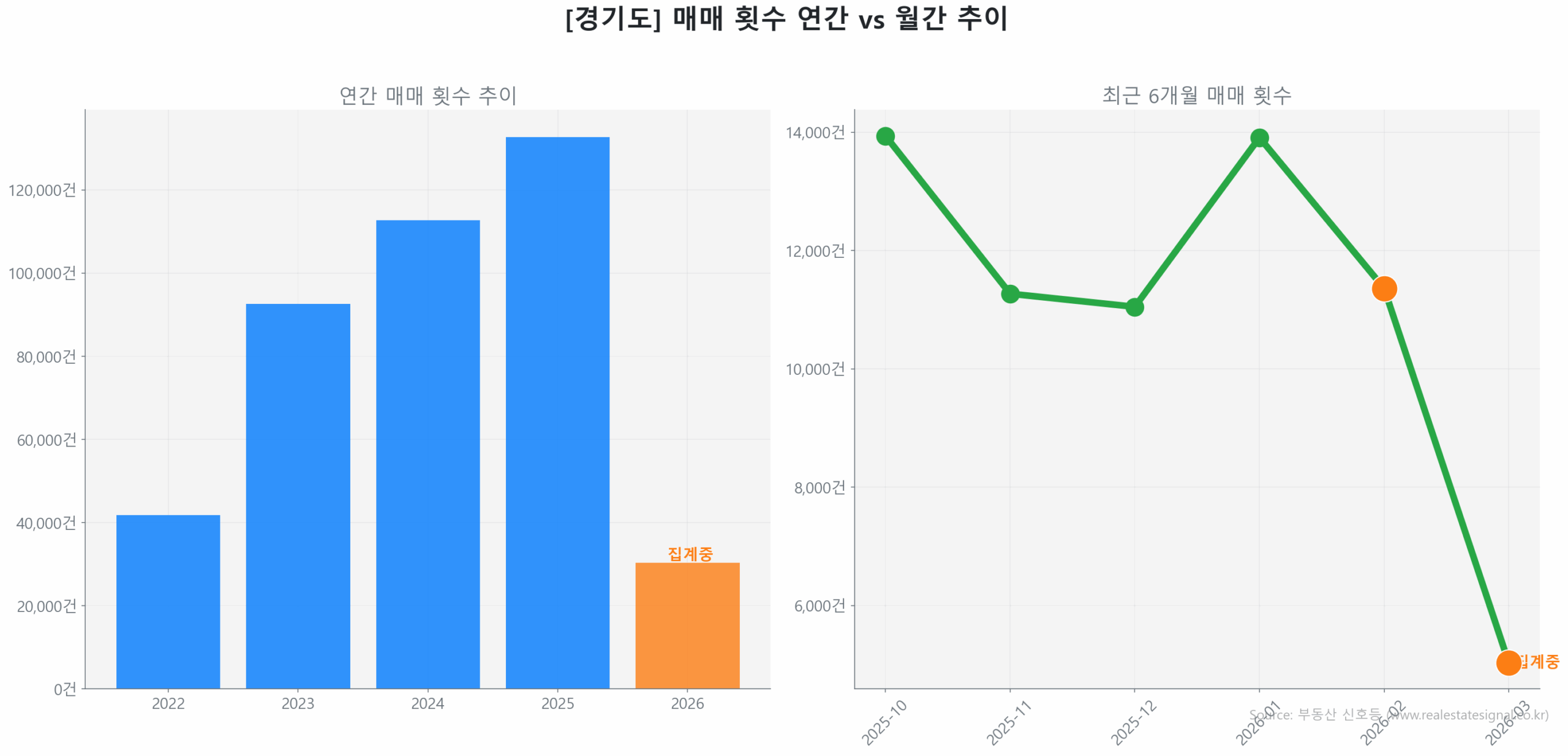 경기도 연간 매매 거래량 추이 막대 그래프