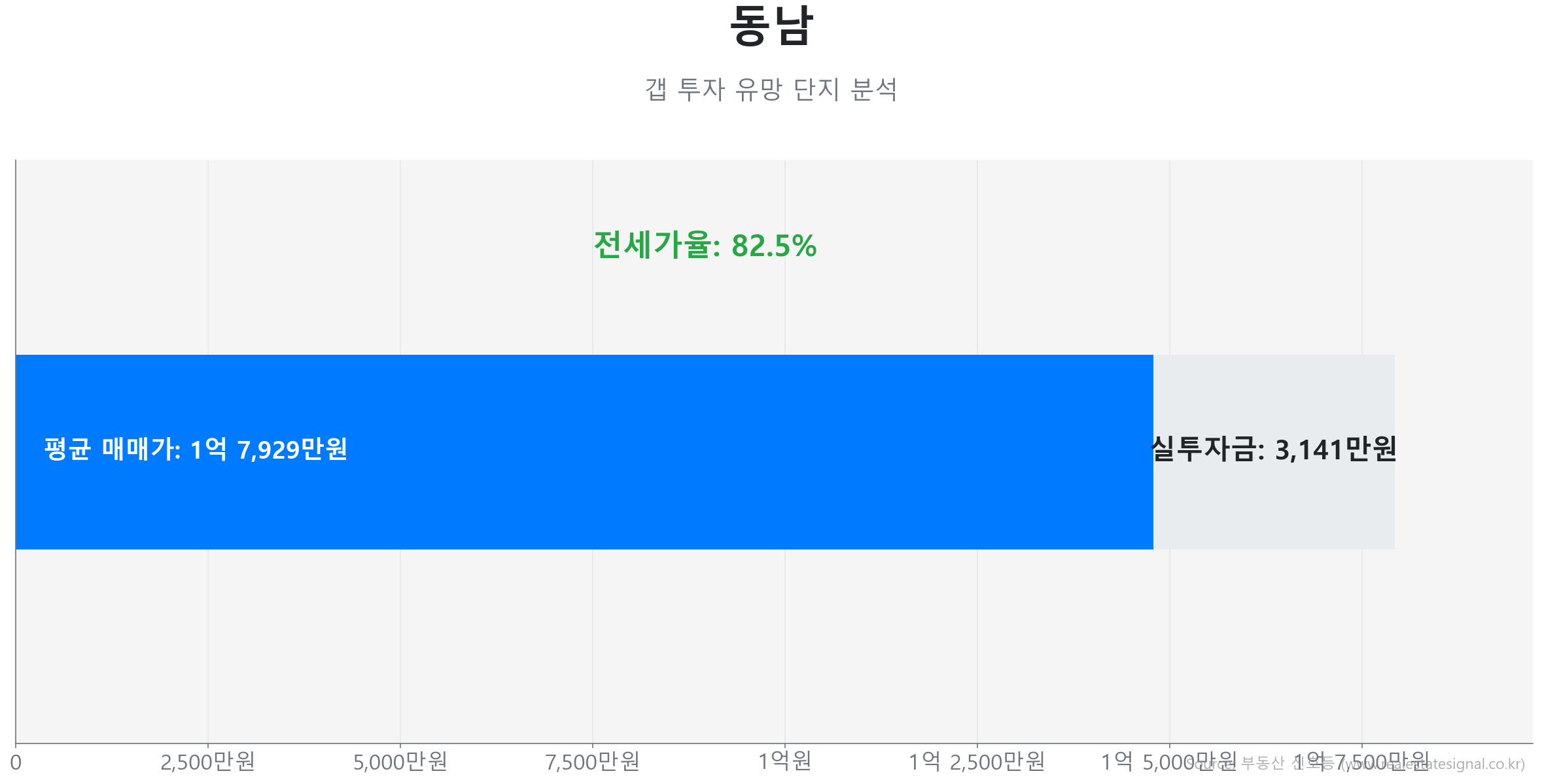 동남 47.0㎡의 갭투자 분석. 전세가율은 82.5%이며 예상 실투자금은 3,141만원.