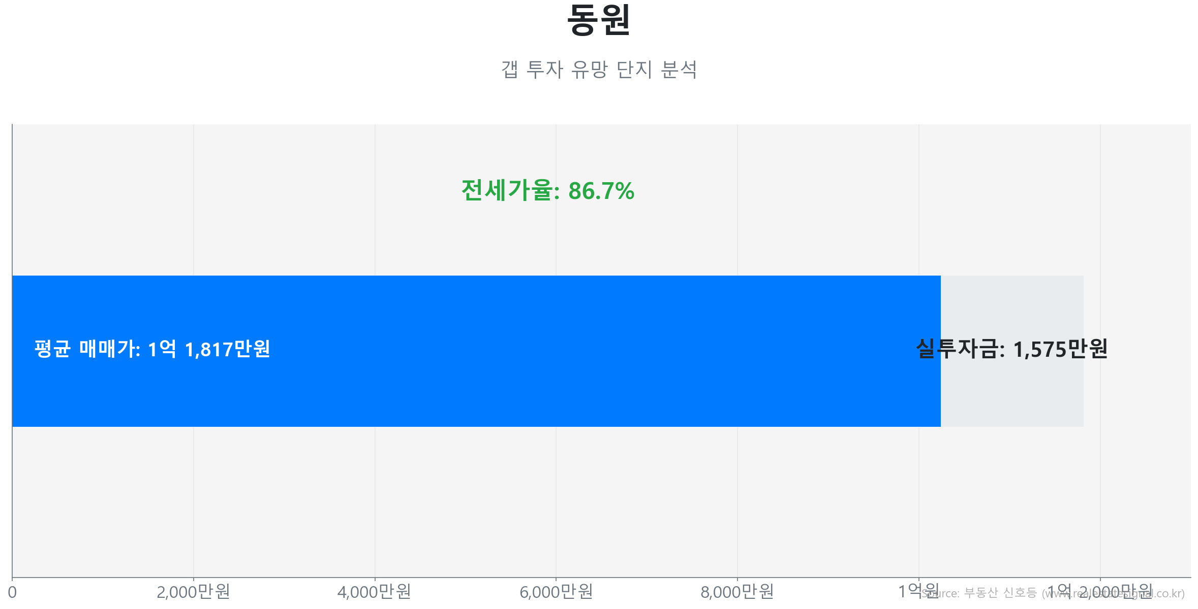 동원 49.0㎡의 갭투자 분석. 전세가율은 86.7%이며 예상 실투자금은 1,575만원.