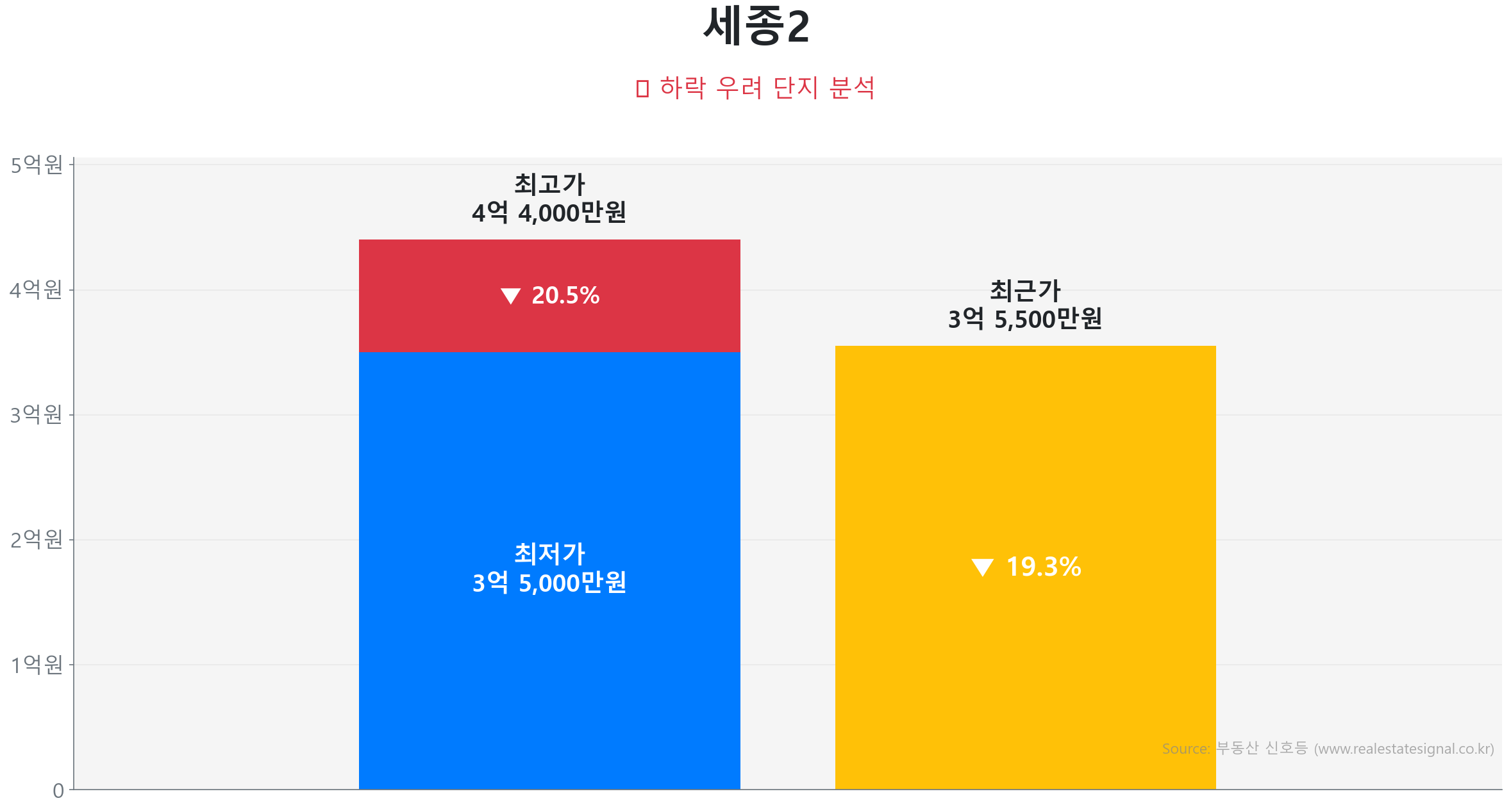 세종2 84.0㎡이(가) 고점 대비 19% 가격 조정되었음을 보여주는 그래프.