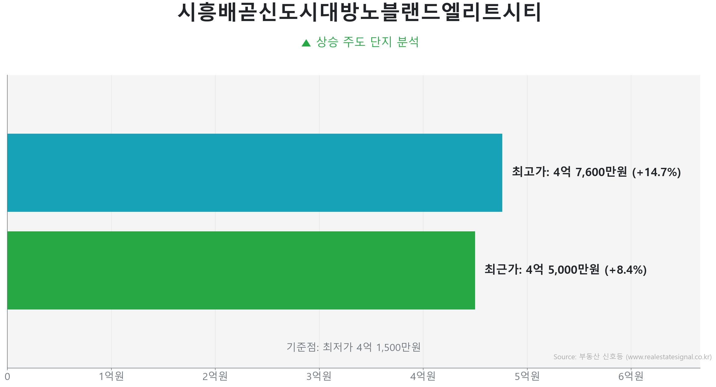 시흥배곧신도시대방노블랜드엘리트시티 59.0㎡의 저점 대비 8% 가격 회복률을 보여주는 그래프.