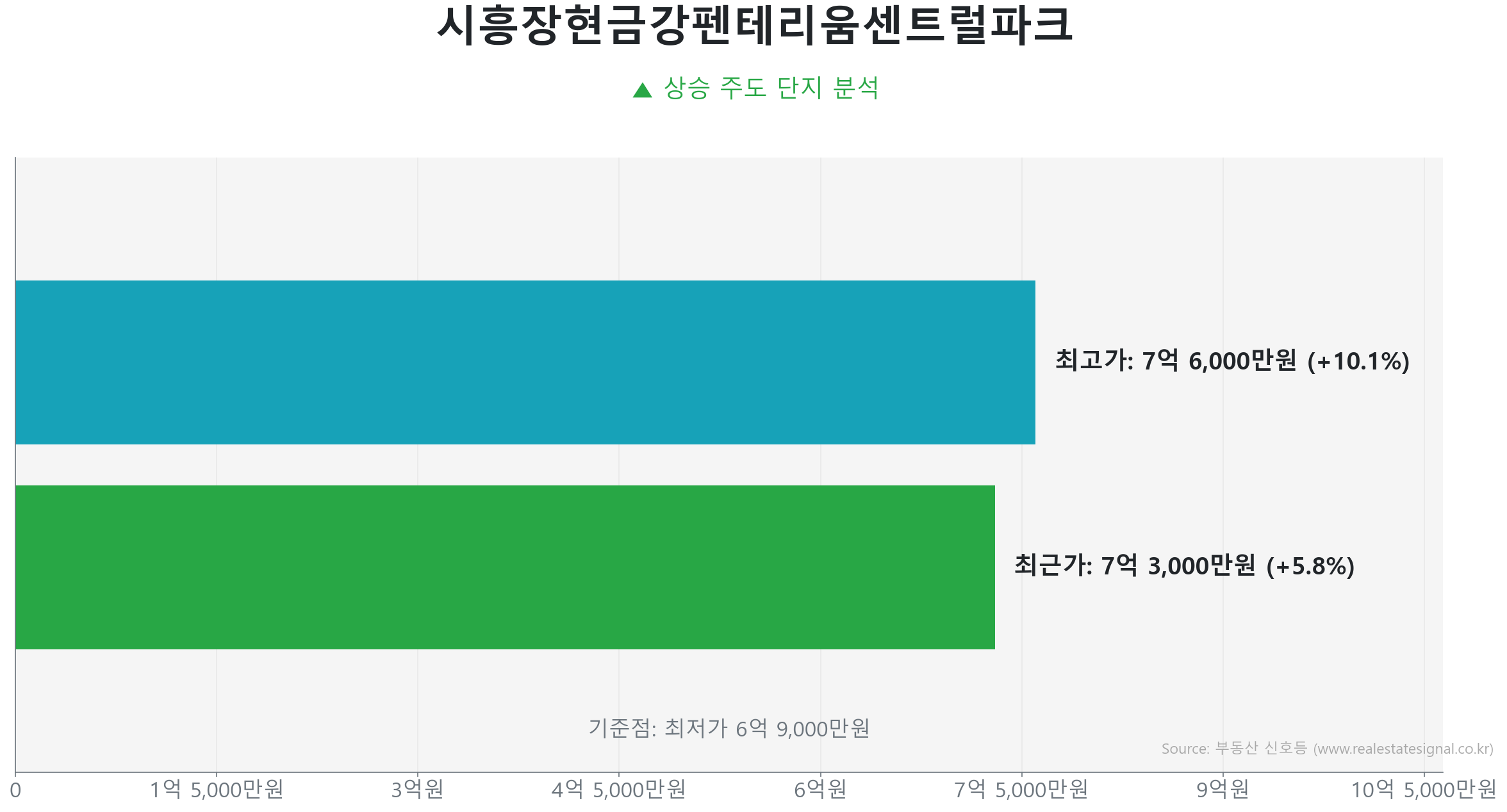 시흥장현금강펜테리움센트럴파크 84.0㎡의 저점 대비 6% 가격 회복률을 보여주는 그래프.