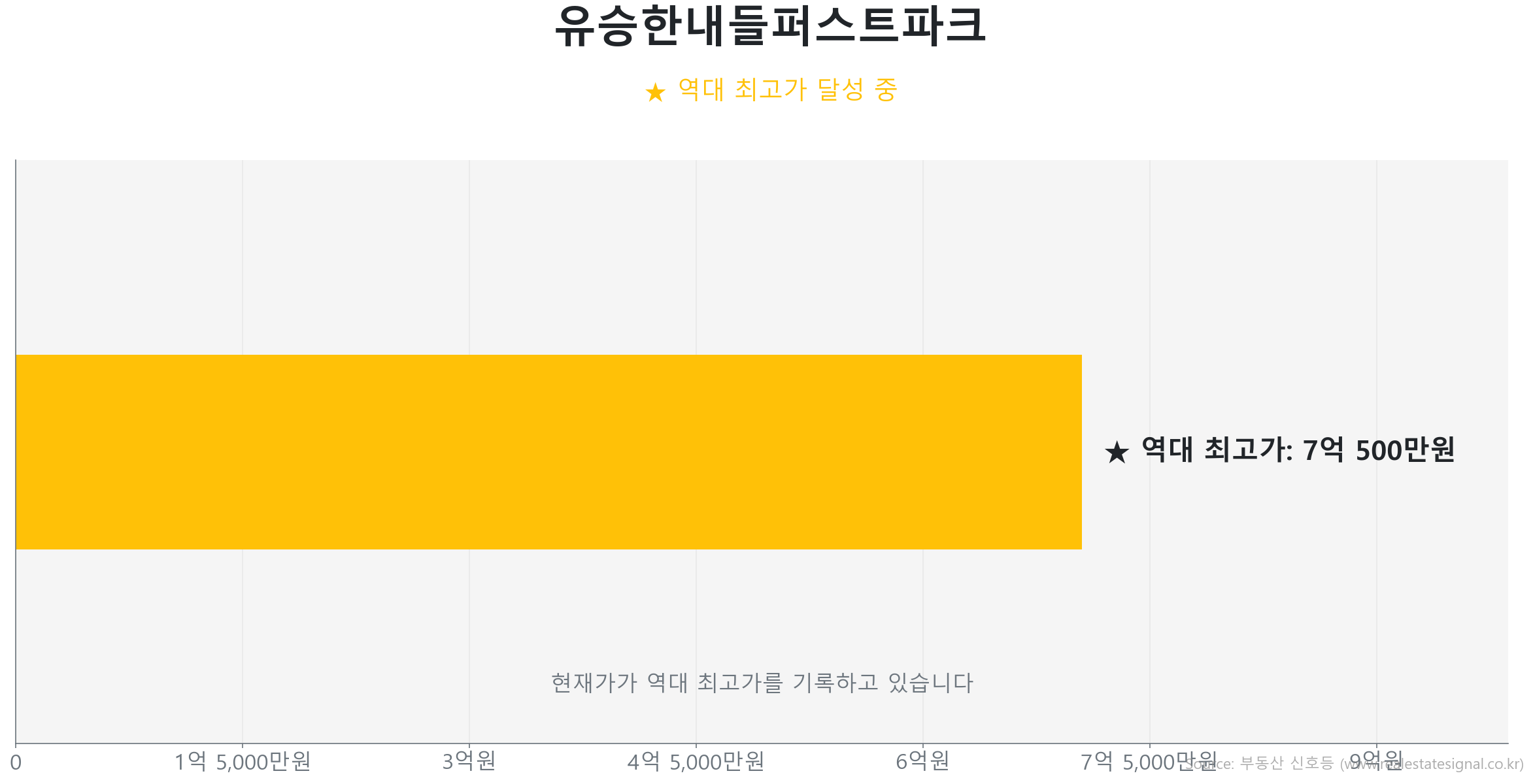 유승한내들퍼스트파크 84.0㎡이(가) 역대 최고가를 갱신했음을 보여주는 그래프.