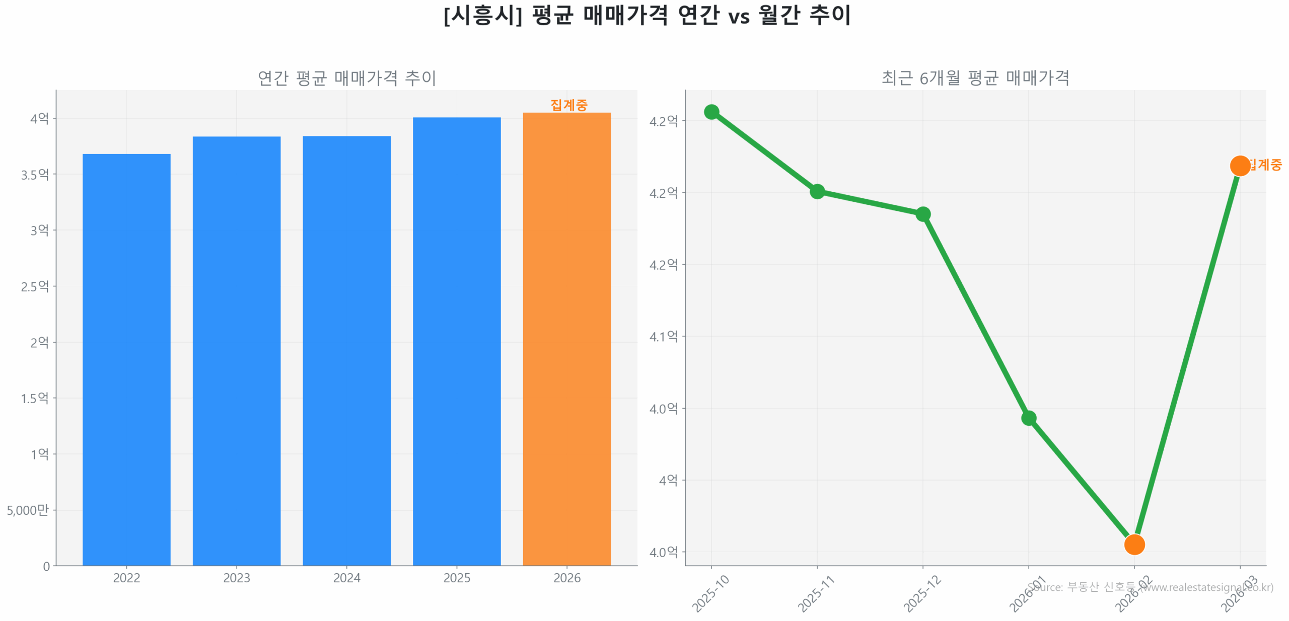 시흥시 월간 평균 매매가 추이 꺾은선 그래프