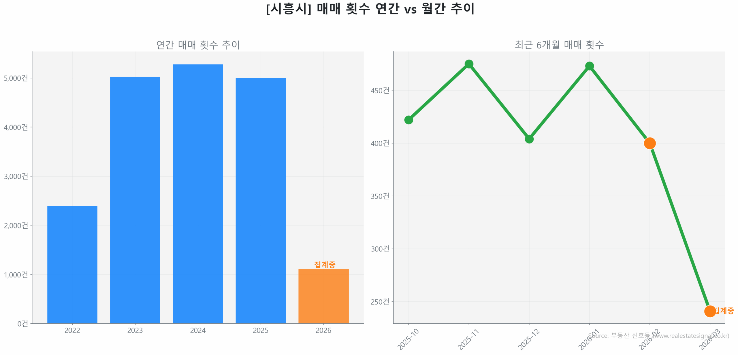 시흥시 월간 매매 거래량 추이 꺾은선 그래프