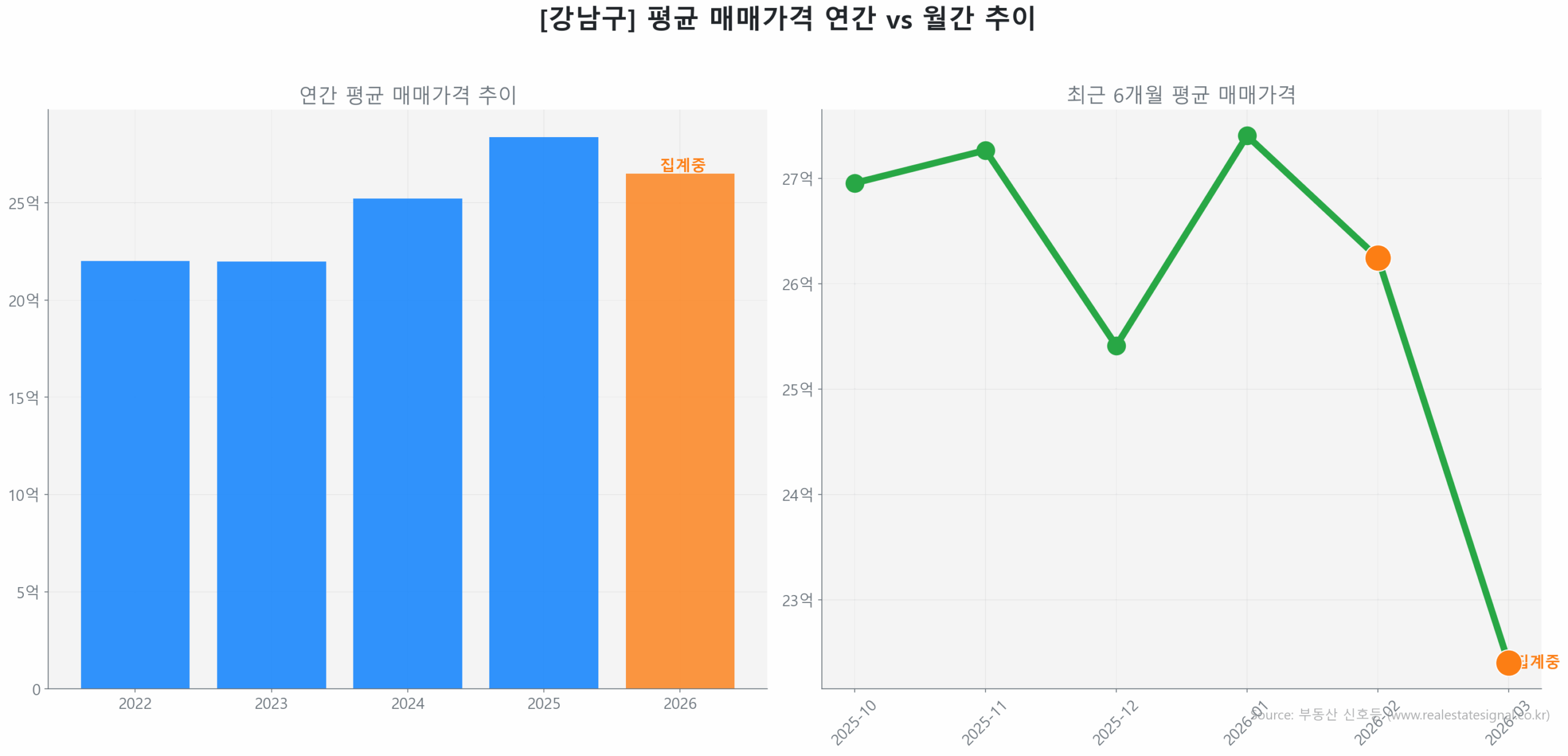 강남구 연간 평균 매매가 추이 막대 그래프
