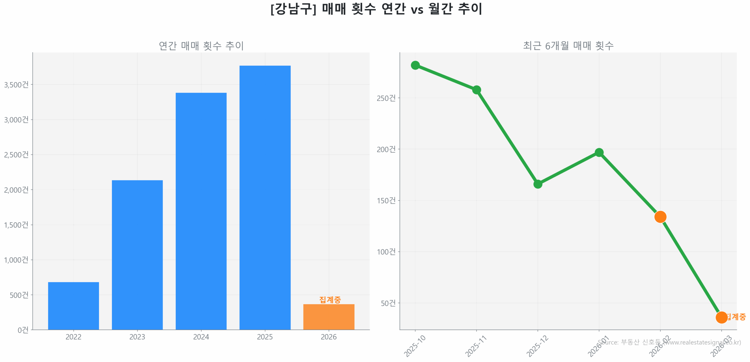 강남구 연간 매매 거래량 추이 막대 그래프