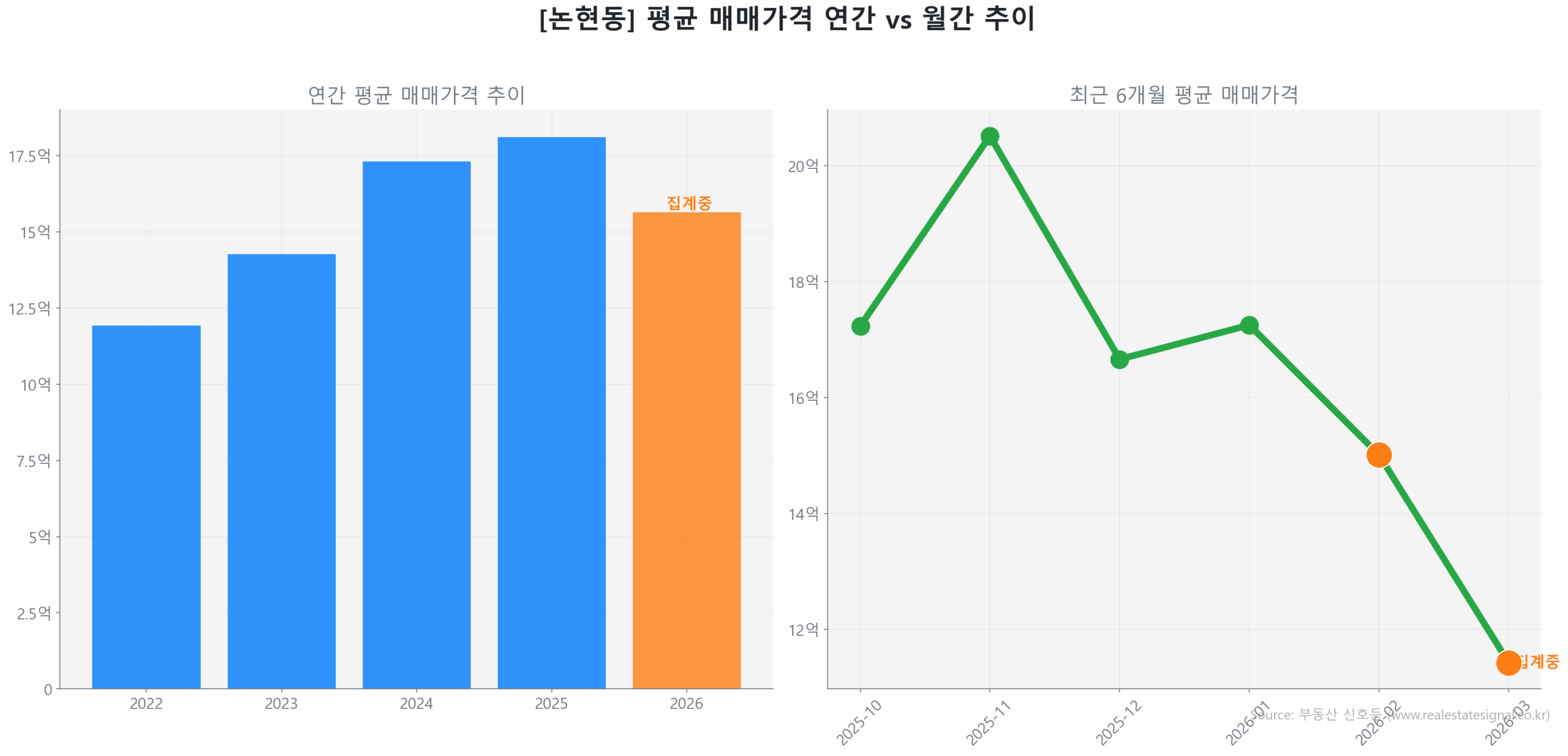 논현동 월간 평균 매매가 추이 꺾은선 그래프