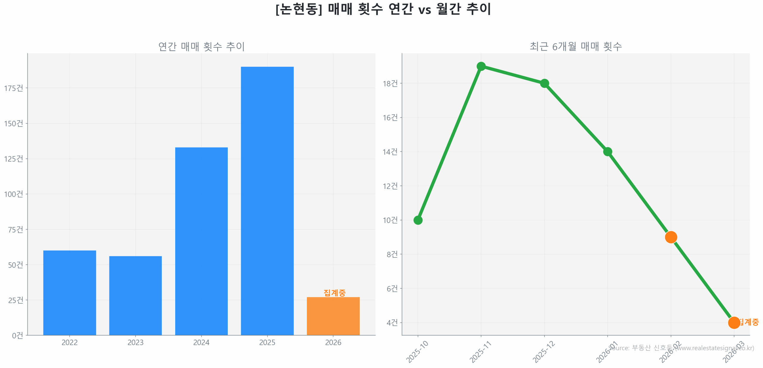 논현동 월간 매매 거래량 추이 꺾은선 그래프