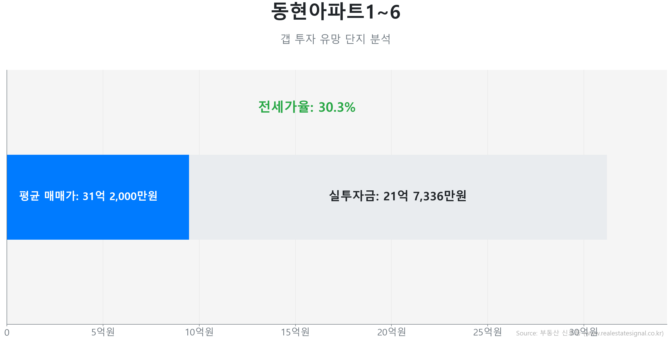동현아파트1~6 갭투자 분석 (실투자금 예상: 21억 7,336만원) 동현아파트1~6 119.7㎡이(가) 역대 최고가를 갱신했음을 보여주는 그래프.
