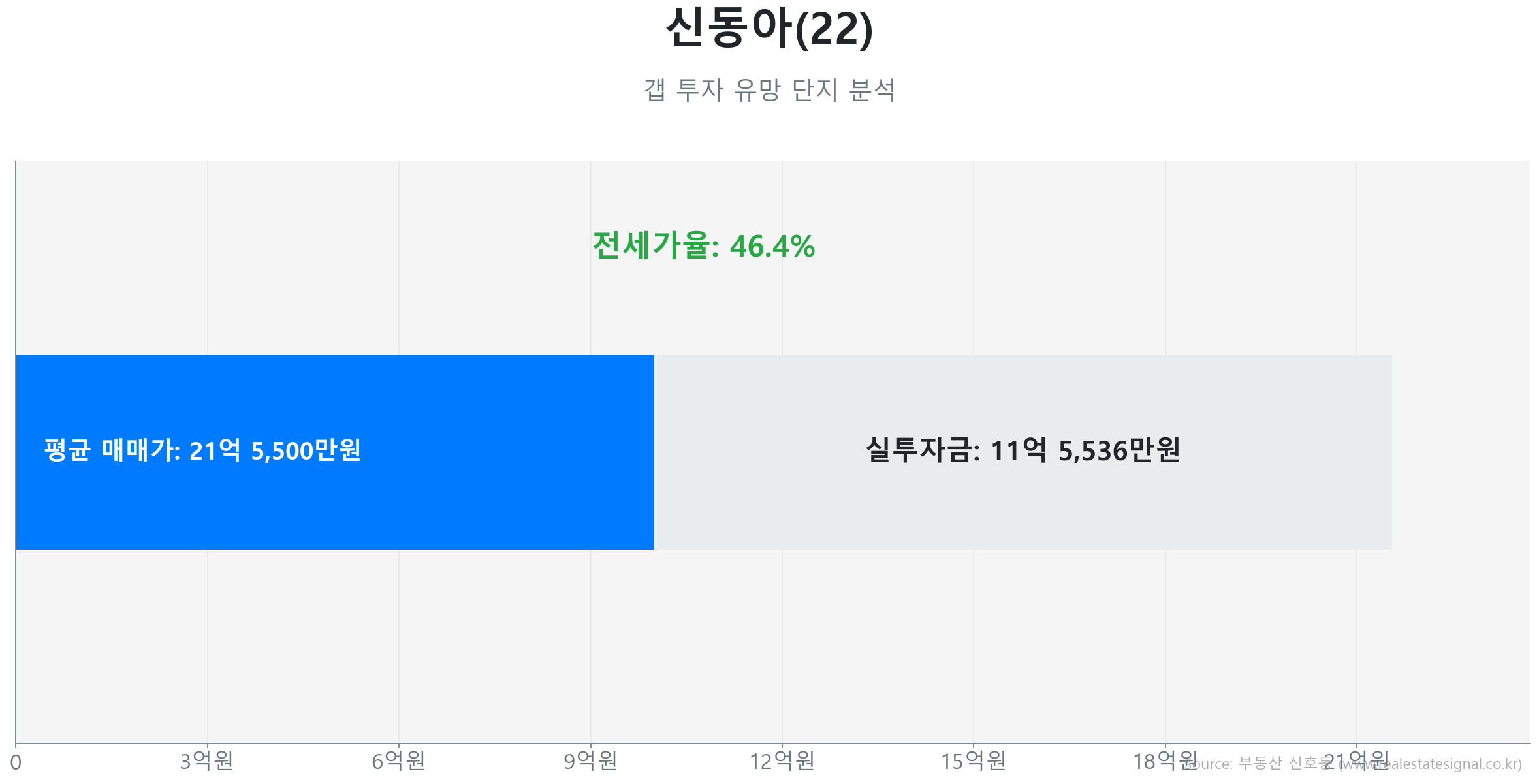 신동아(22) 갭투자 분석 (실투자금 예상: 11억 5,536만원) 신동아(22) 114.0㎡이(가) 역대 최고가를 갱신했음을 보여주는 그래프.