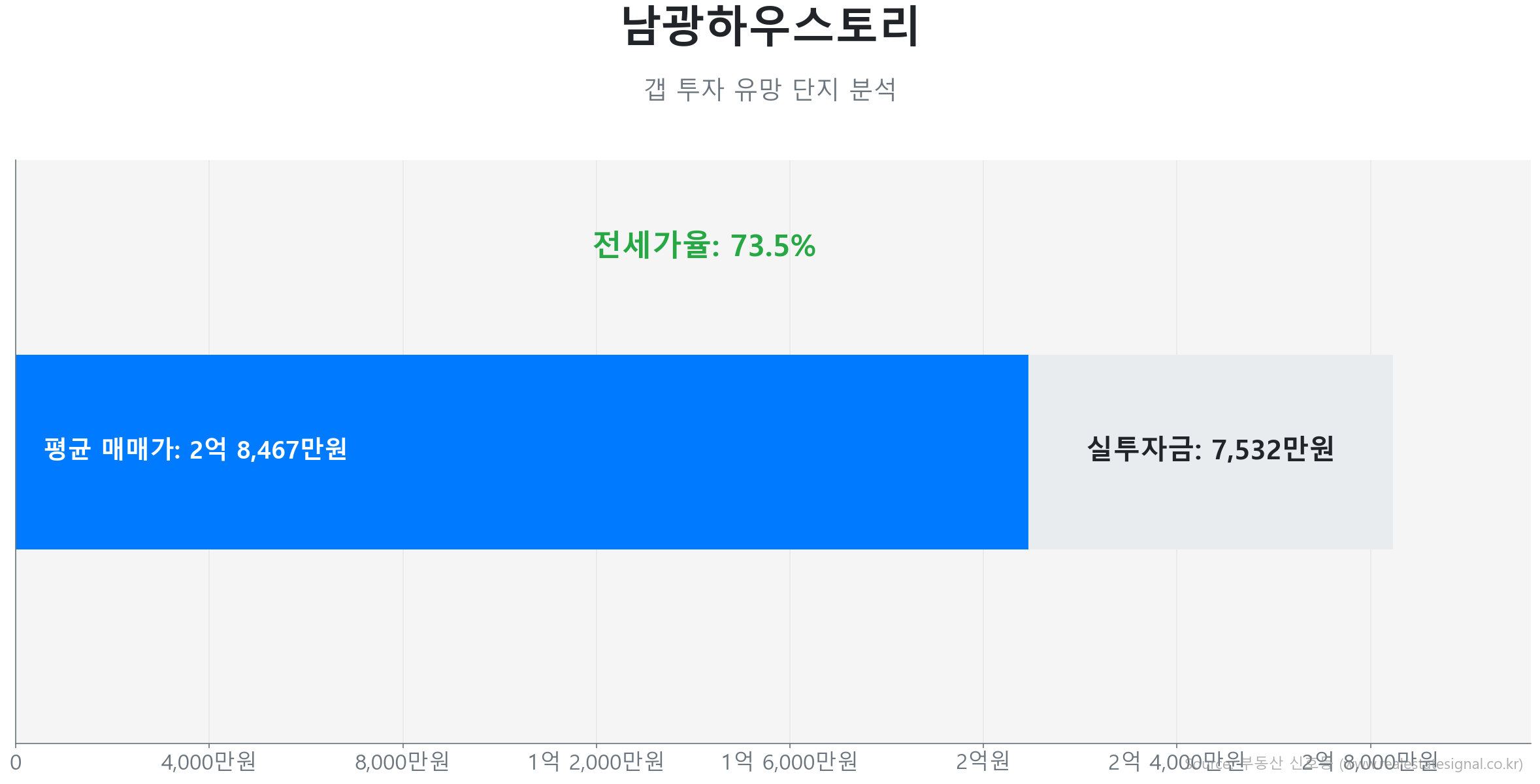 남광하우스토리 갭투자 분석 (실투자금 예상: 7,532만원) 남광하우스토리 84.0㎡의 저점 대비 11% 가격 회복률을 보여주는 그래프.
