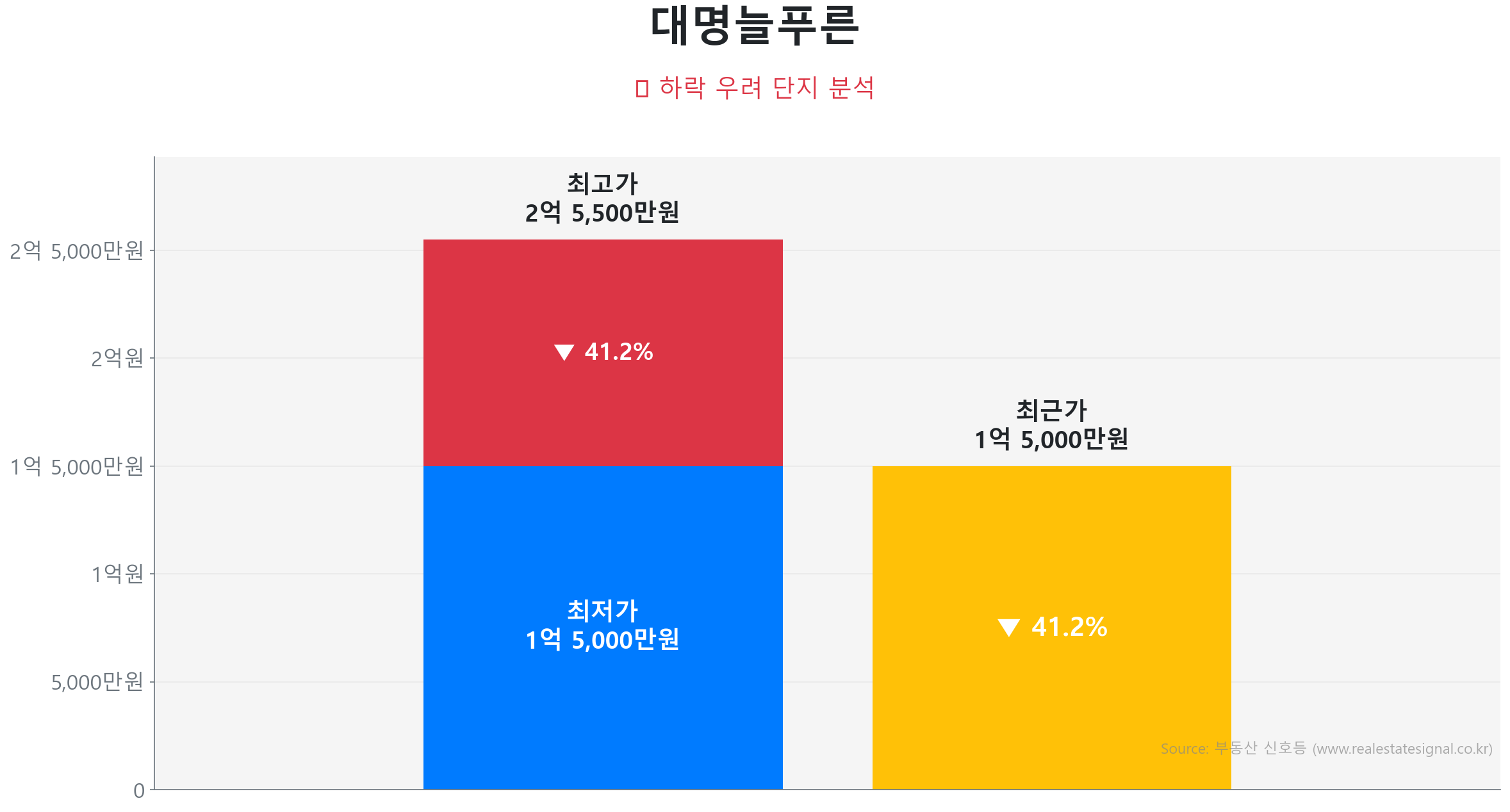 대명늘푸른 가격 하락 조정 및 리스크 분석 대명늘푸른 84.0㎡이(가) 고점 대비 41% 가격 조정되었음을 보여주는 그래프.